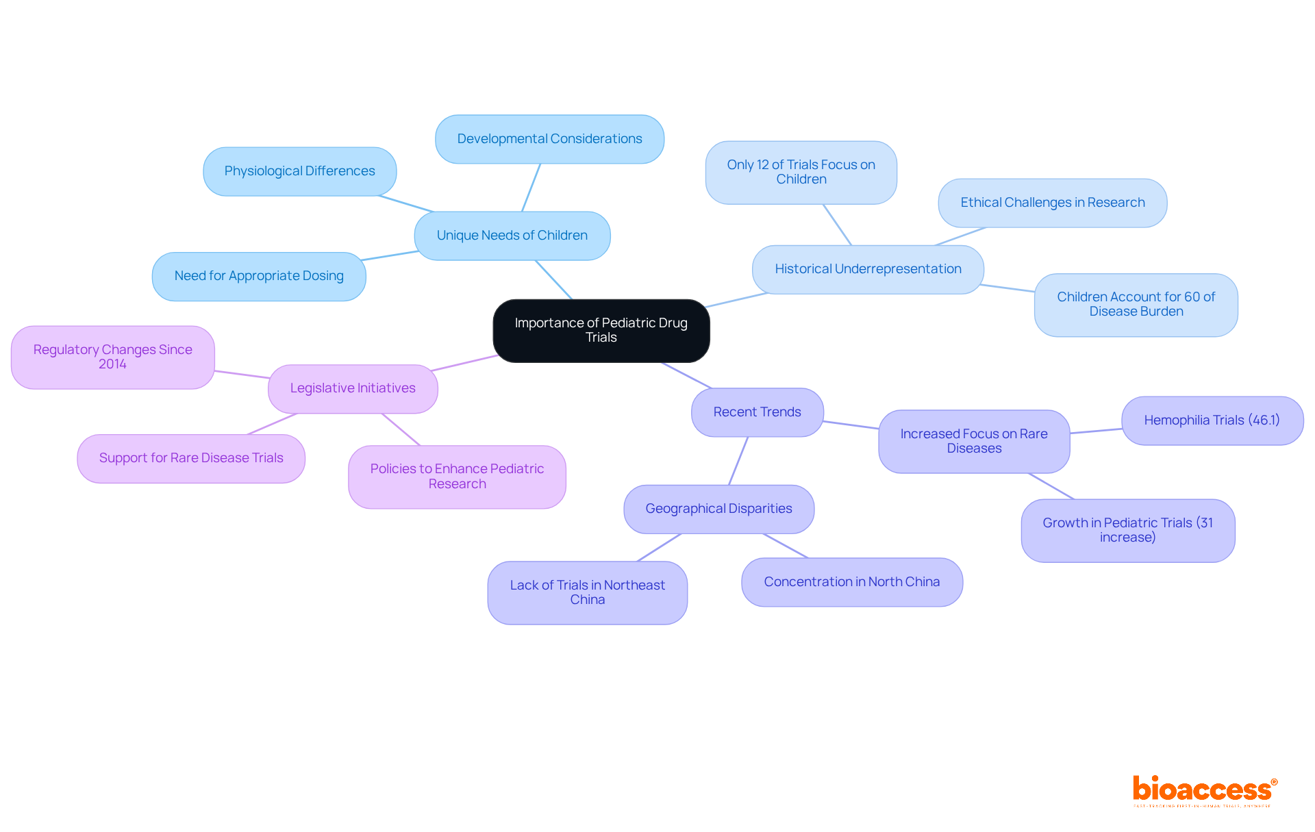 The central node represents the overall importance of pediatric drug trials, while the branches illustrate key themes and their connections. Each color-coded branch helps you navigate through the various aspects of this critical topic.