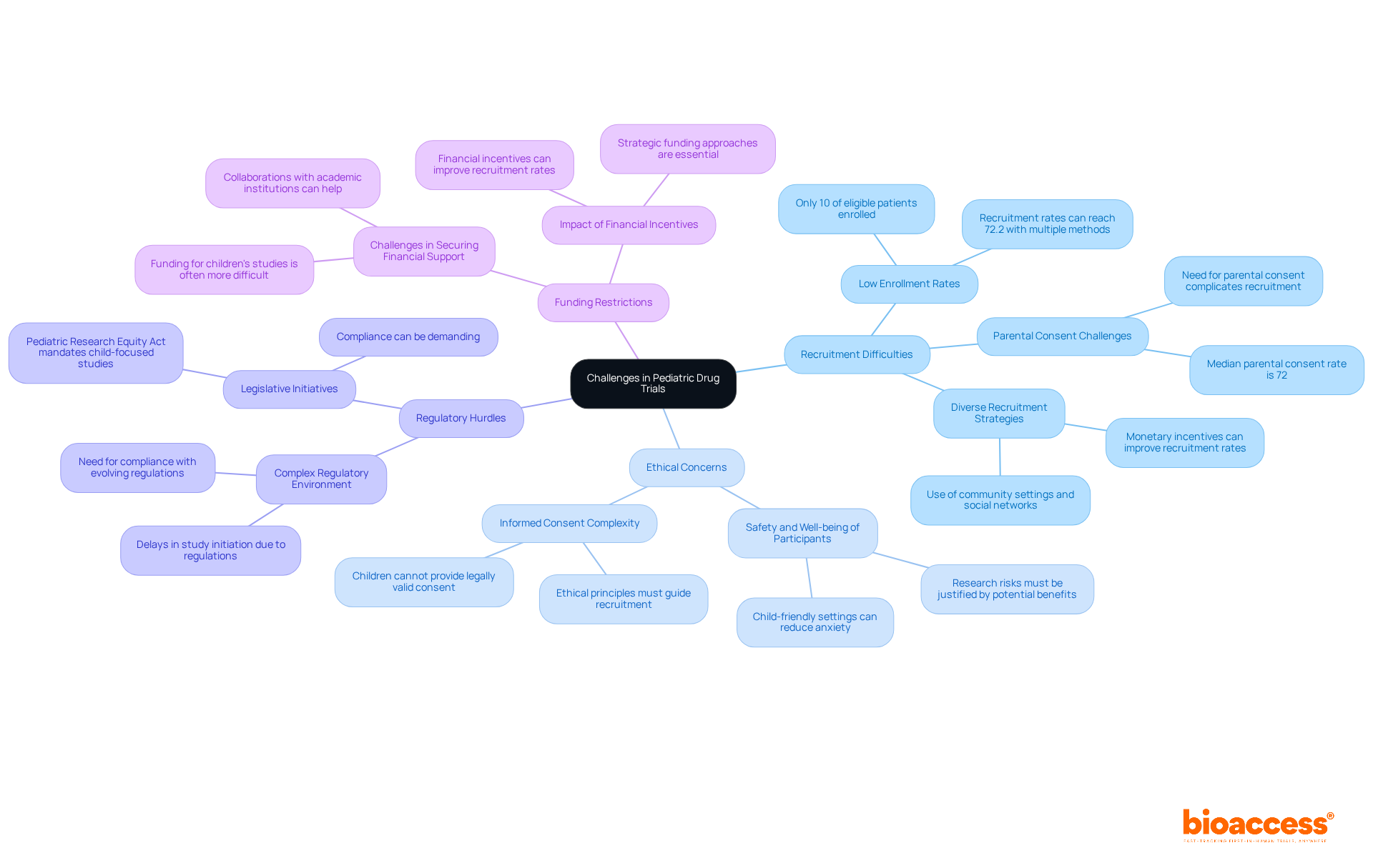 The central node represents the overall topic, while each branch highlights a specific challenge. Sub-branches provide more detail on each challenge, helping you understand the complexities involved in pediatric drug trials.