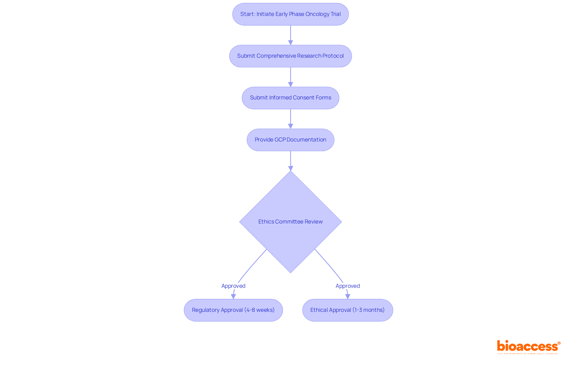 This flowchart outlines the steps needed to gain regulatory and ethical approvals for oncology trials. Each box represents a step in the process, and the arrows show the order in which these steps should be completed.