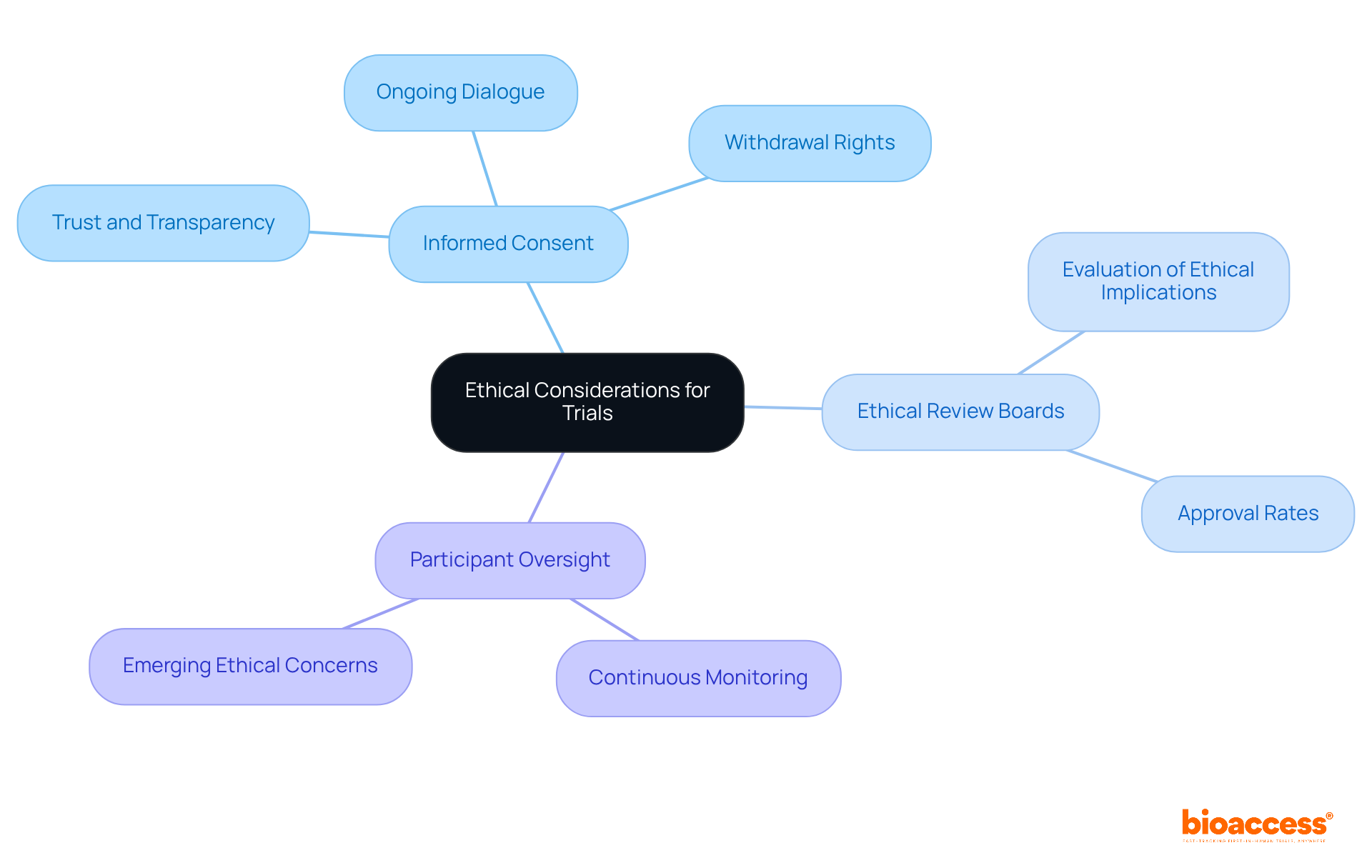 The central node represents the main theme, while branches show key components and their relationships. Each color-coded branch helps you navigate through the different aspects of ethical considerations in clinical trials.