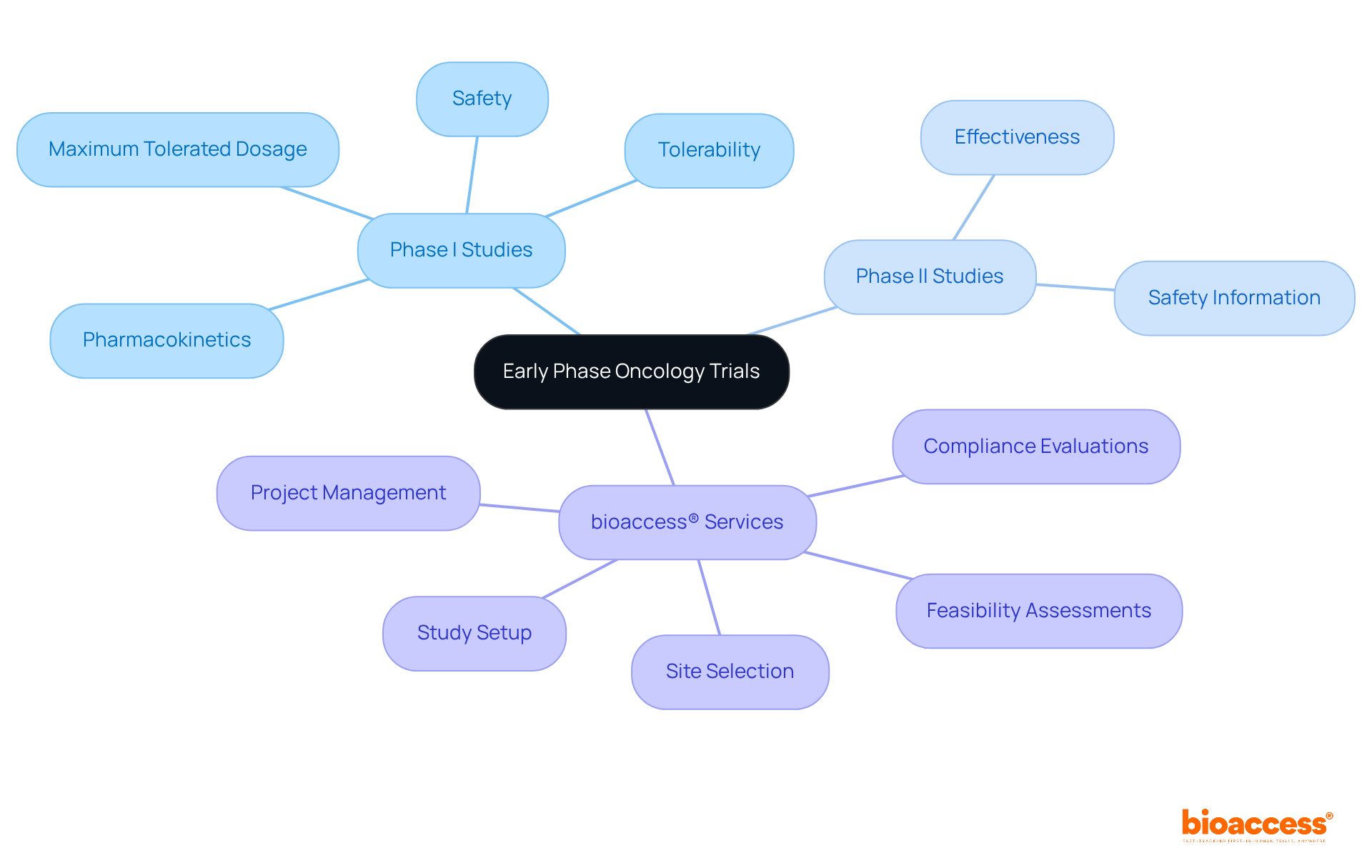 The central node represents the overall topic of early phase oncology trials. The branches show the different phases of trials and their key focuses, while the services provided by bioaccess® are also highlighted, illustrating how they support the trial process.