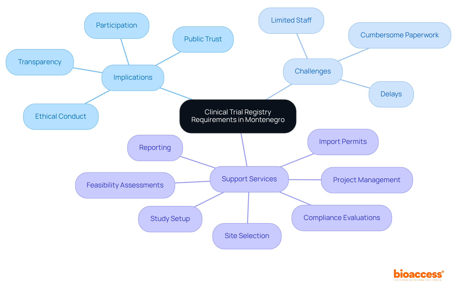 The central node represents the main topic, while branches show the implications, challenges, and support services related to clinical trial registration. Each color-coded branch helps you see how different aspects connect to the central theme.
