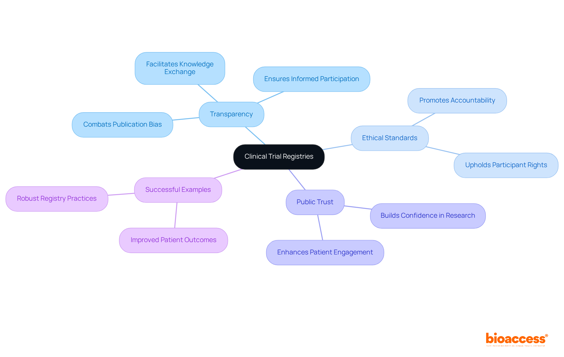 The central node represents the main topic, while the branches illustrate key aspects of clinical trial registries. Each sub-branch provides more detail, helping you understand how these elements contribute to the overall significance of registries in medical research.