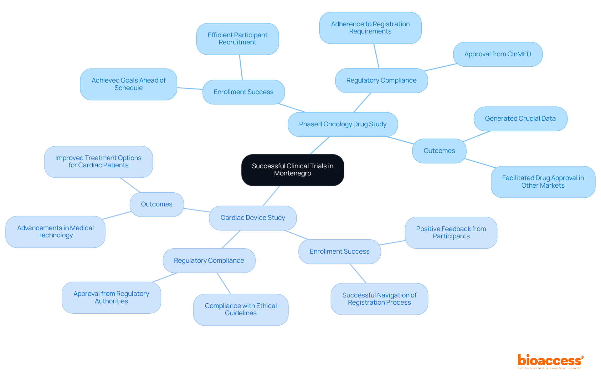 The central node represents the main topic, while branches show specific examples of clinical trials. Each sub-branch highlights important aspects of those trials, illustrating how they contribute to advancements in medical technology.