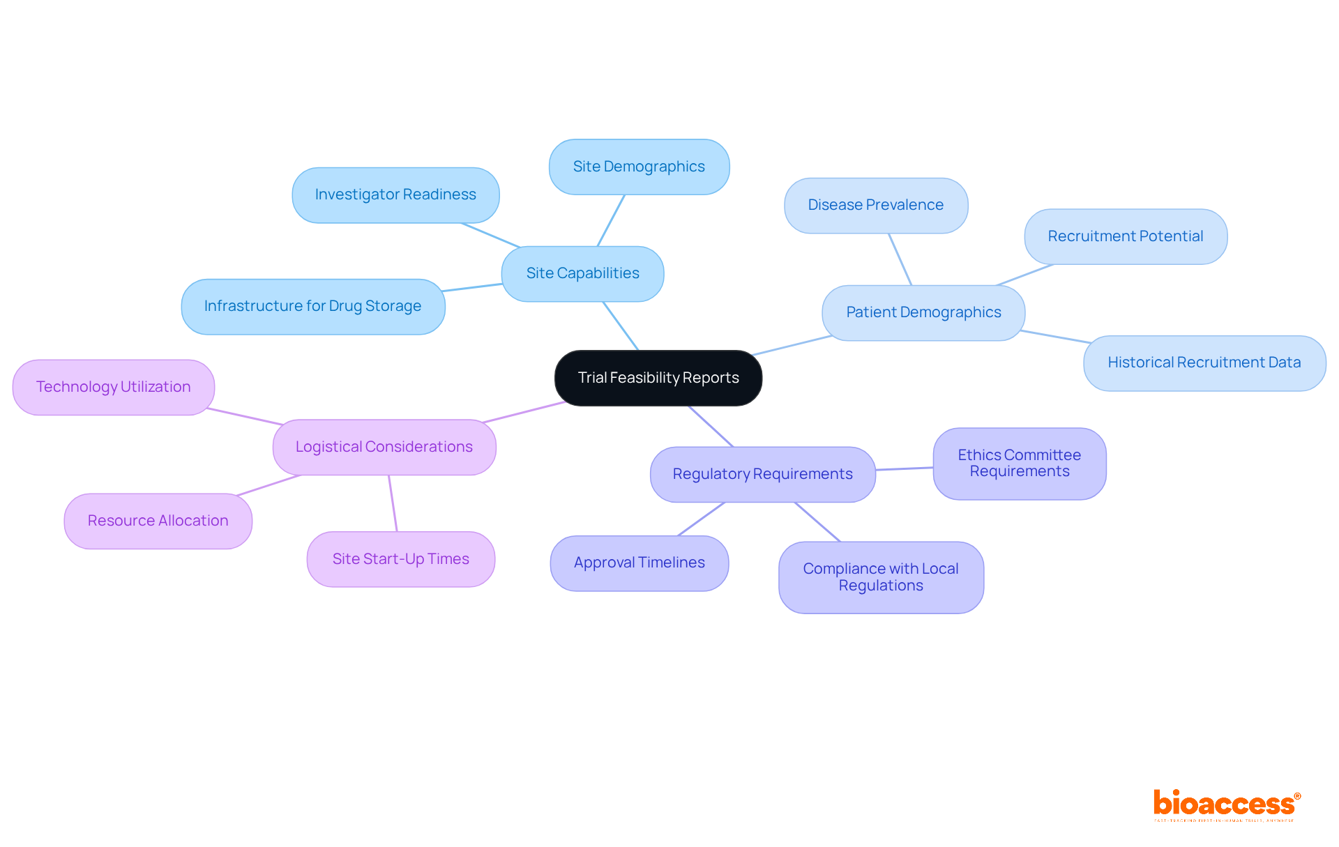 The central node represents the main topic, while the branches show the key factors that influence trial feasibility. Each branch highlights an important aspect to consider when evaluating the feasibility of a study.