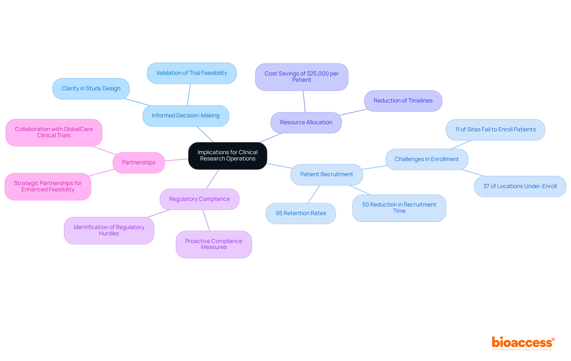 The central node represents the main topic, while branches show how feasibility assessments impact various aspects of clinical research. Each sub-branch provides specific details or statistics related to that area.
