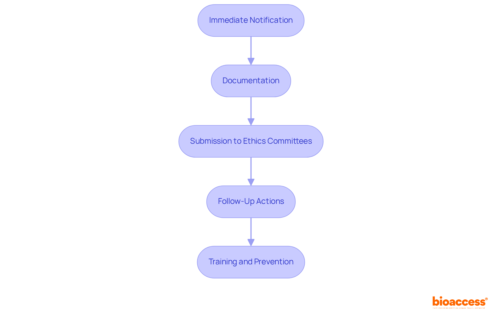 Each box represents a crucial step in the reporting process. Follow the arrows to understand how to navigate from identifying a deviation to implementing preventive measures. Each box represents a crucial step in the reporting process. Follow the arrows to understand how to navigate from identifying a deviation to implementing preventive measures.