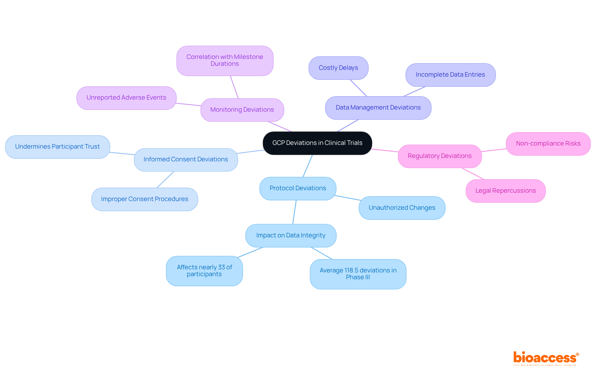 The central node represents the overall topic of GCP deviations, while the branches show different types of deviations. Each type has its own implications, which are detailed in the sub-branches. This structure helps you understand how each deviation relates to the integrity and safety of clinical trials. The central node represents the overall topic of GCP deviations, while the branches show different types of deviations. Each type has its own implications, which are detailed in the sub-branches. This structure helps you understand how each deviation relates to the integrity and safety of clinical trials.