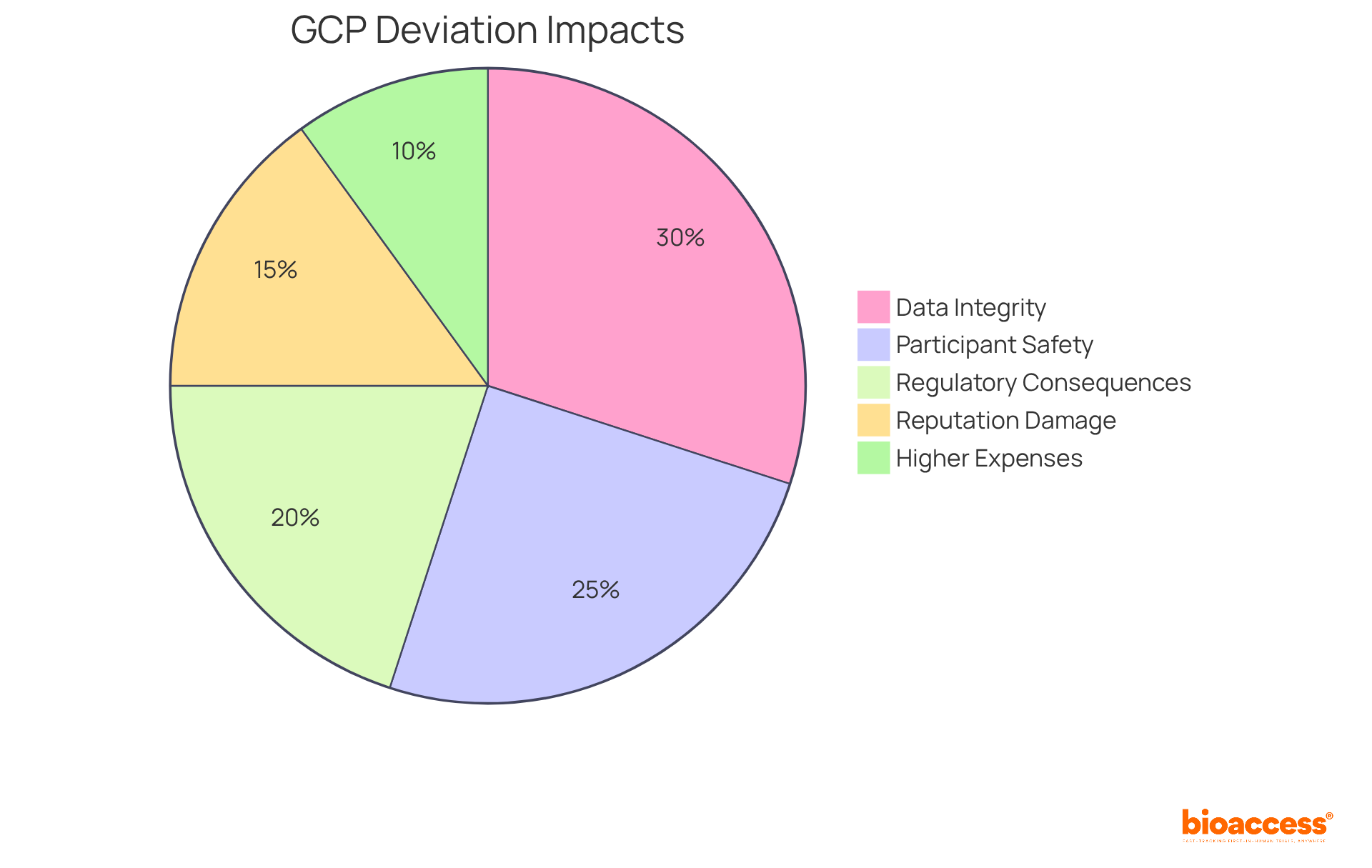 Each slice of the pie represents a different implication of GCP deviations. The size of each slice indicates how significant that implication is in the context of clinical trials - larger slices mean more critical implications. Each slice of the pie represents a different implication of GCP deviations. The size of each slice indicates how significant that implication is in the context of clinical trials - larger slices mean more critical implications.