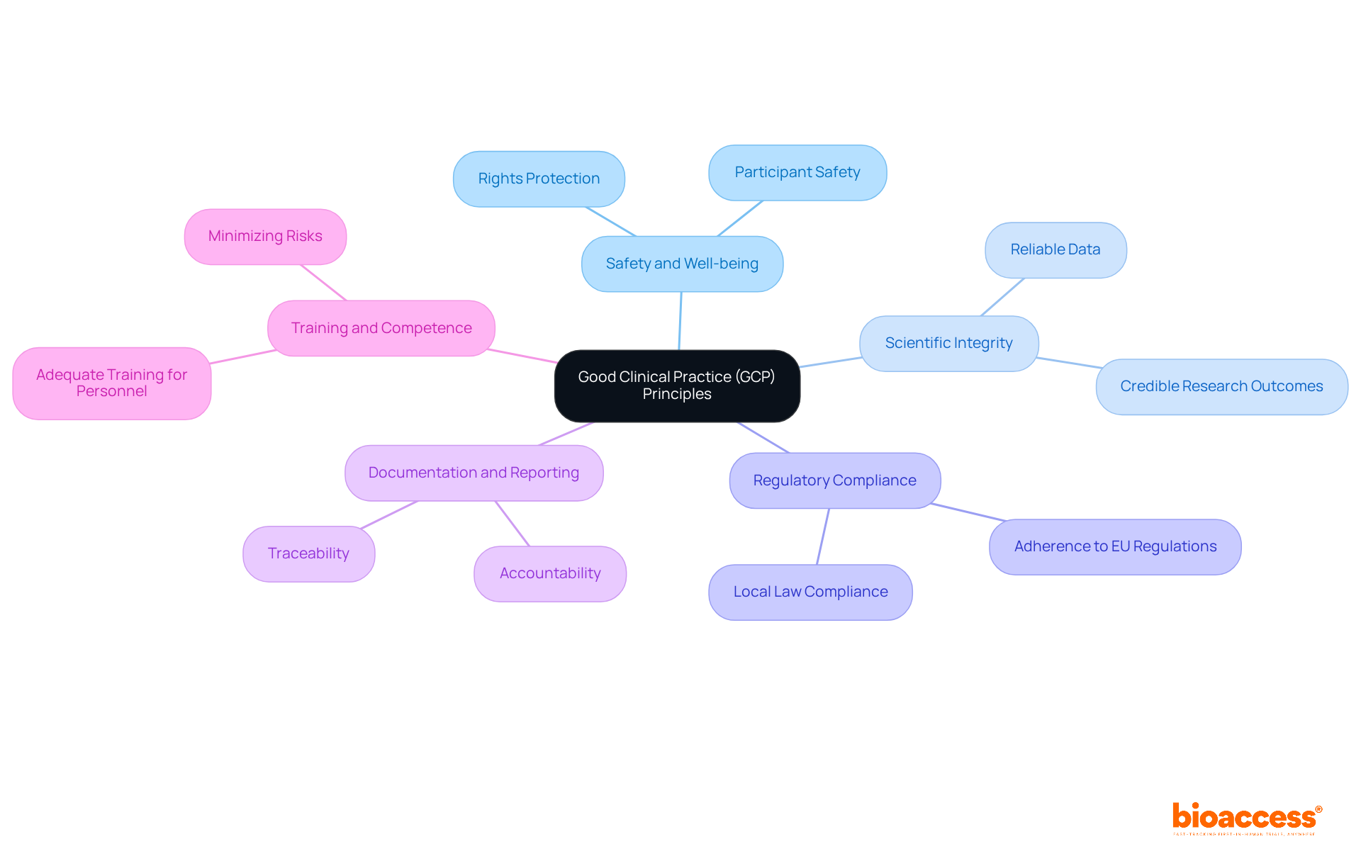 The central node represents GCP, while the branches show the key principles that support ethical and effective medical research. Each principle is crucial for ensuring the safety and integrity of studies involving human subjects. The central node represents GCP, while the branches show the key principles that support ethical and effective medical research. Each principle is crucial for ensuring the safety and integrity of studies involving human subjects.