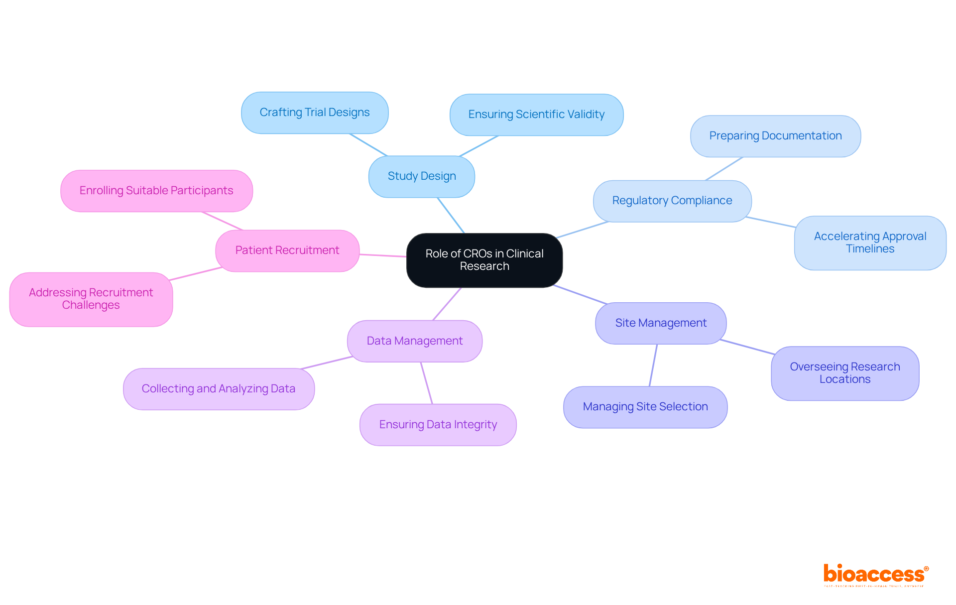 The central node represents the overall role of CROs, while each branch highlights a specific function. Sub-branches provide further details or examples, helping you understand how each function contributes to the success of clinical trials.