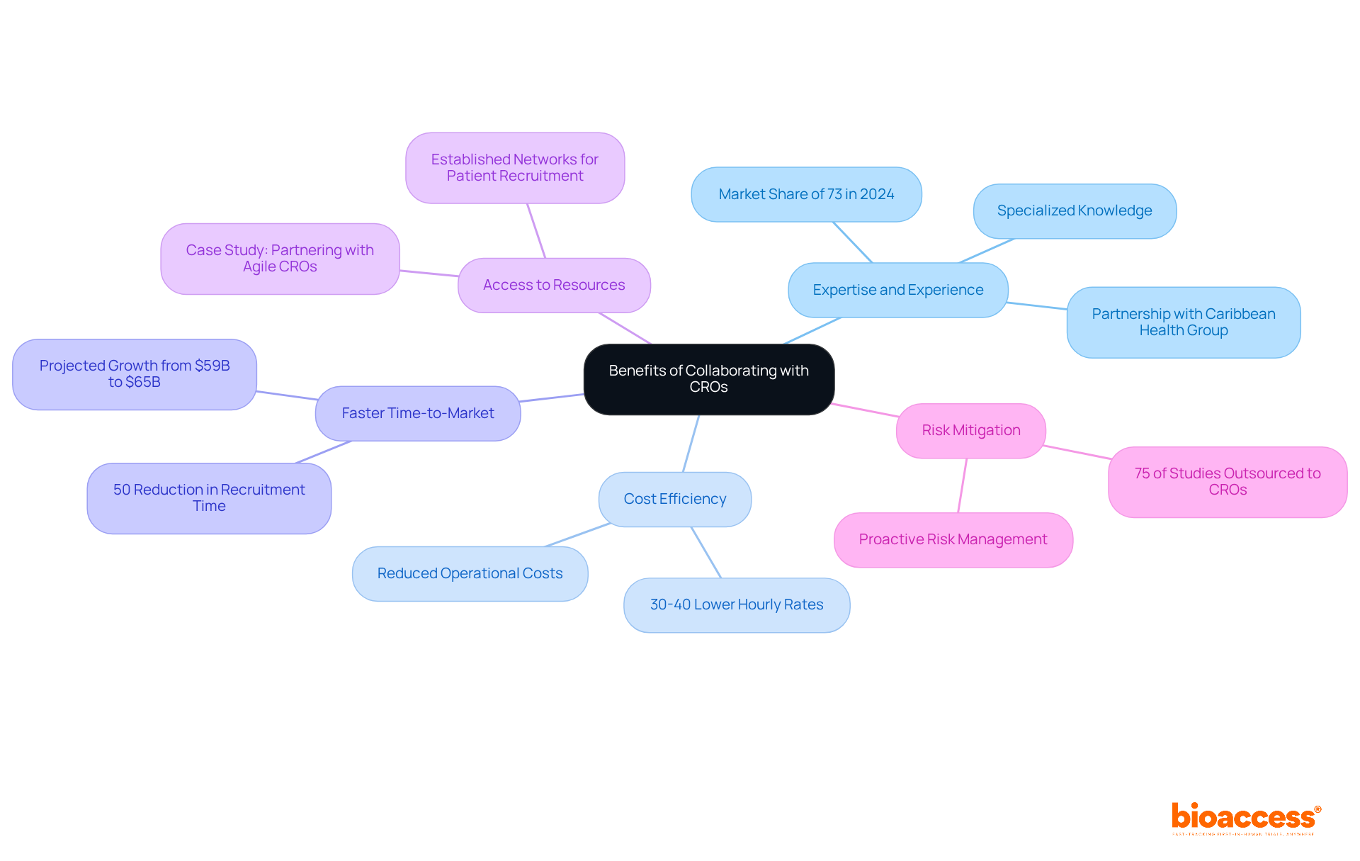 The central node represents the overall theme, while each branch highlights a specific benefit of working with CROs. The sub-branches provide additional details and examples, making it easy to understand the advantages at a glance.