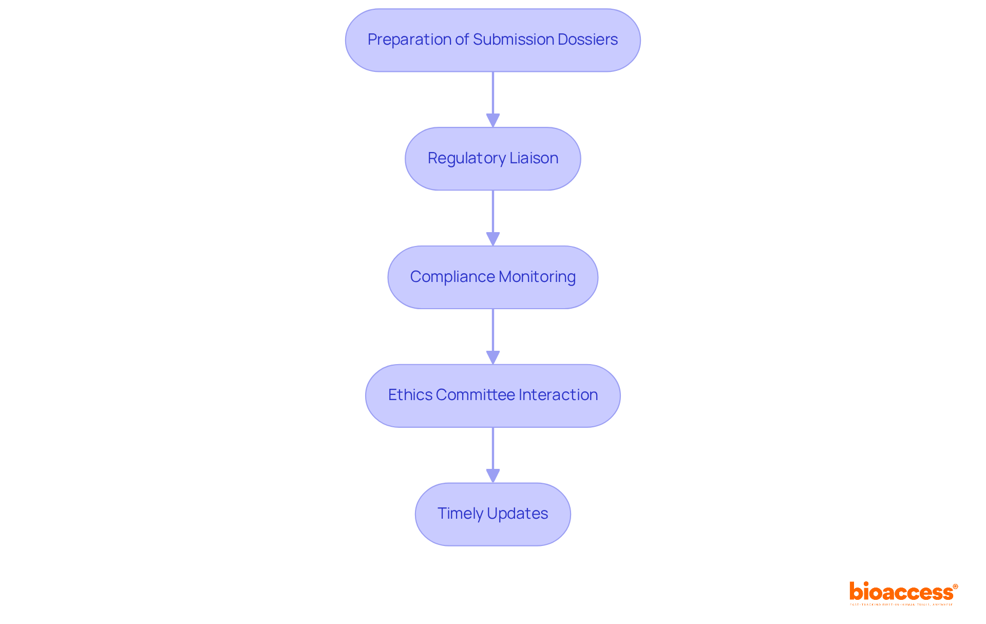Each box represents a crucial responsibility of CROs in the submission process. Follow the arrows to see how each responsibility builds on the previous one, leading to successful outcomes.
