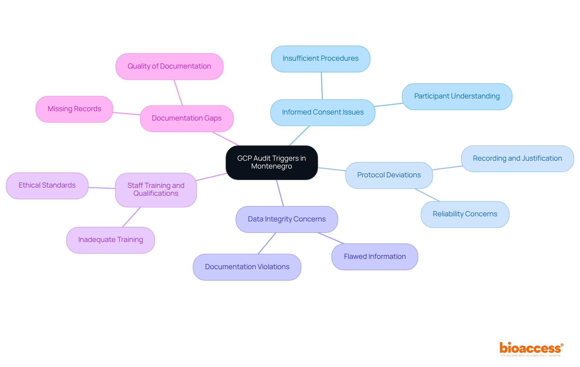 The central node represents the main topic of GCP audit triggers, while the branches illustrate specific concerns that need attention. Each branch highlights a critical area that can impact clinical research integrity and participant welfare.