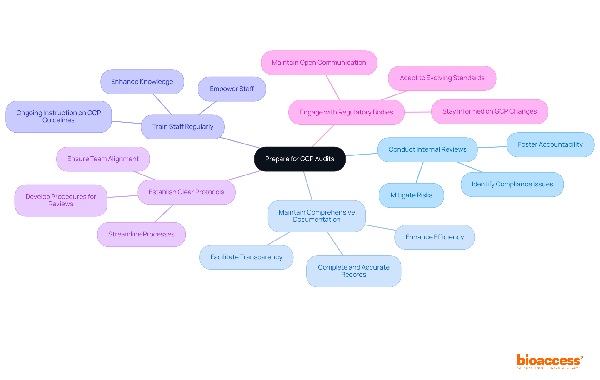 The central node represents the main goal of preparing for GCP audits, while each branch shows a specific strategy. Follow the branches to see how each practice contributes to overall compliance and readiness.