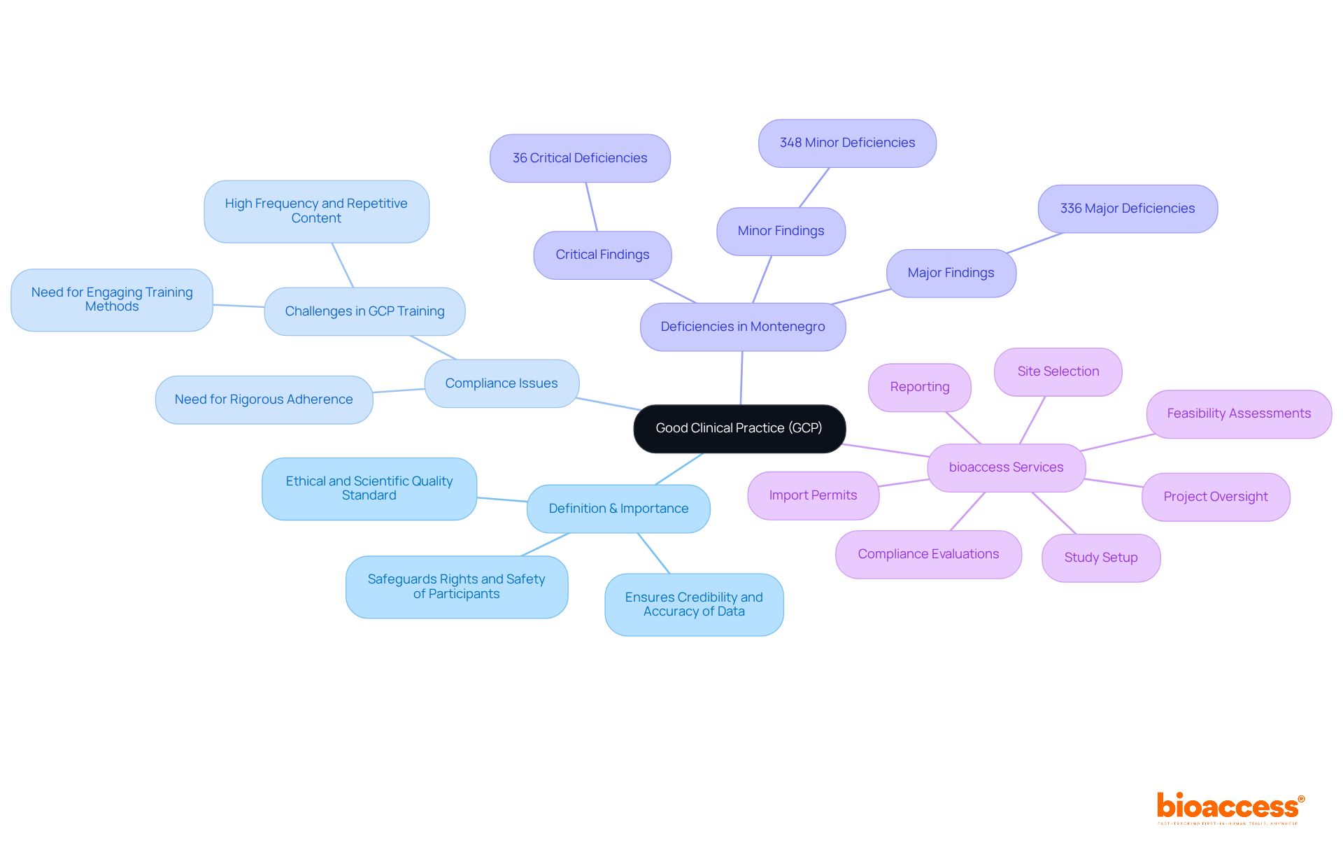 The central node represents GCP, with branches showing its importance, compliance challenges, and the services offered by bioaccess. Each branch highlights key points, making it easy to see how they relate to the overall concept of GCP.