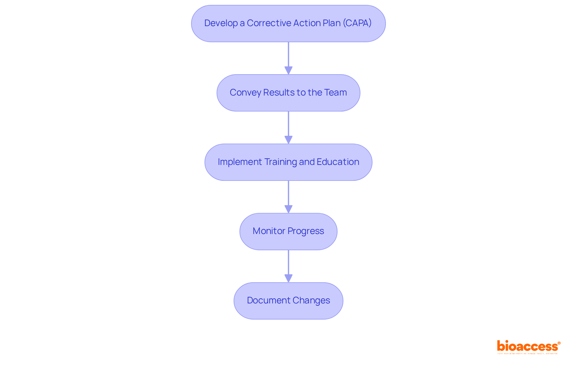 Each box represents a key strategy for responding to audit findings. Follow the arrows to see how each step leads to the next in the process of continuous improvement.