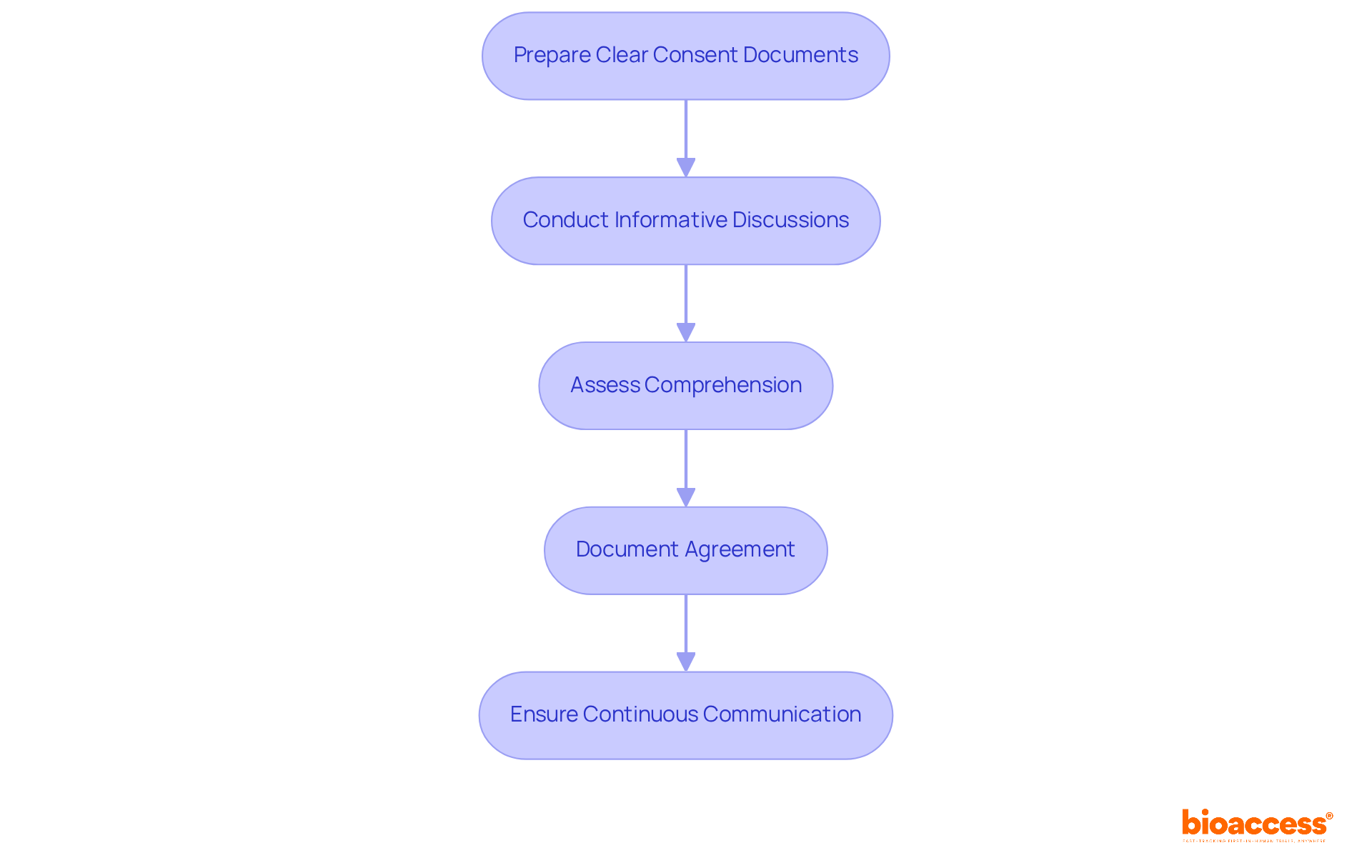 Each box represents a crucial step in the informed consent process. Follow the arrows to see how each step leads to the next, ensuring a comprehensive approach to participant engagement. Each box represents a crucial step in the informed consent process. Follow the arrows to see how each step leads to the next, ensuring a comprehensive approach to participant engagement.