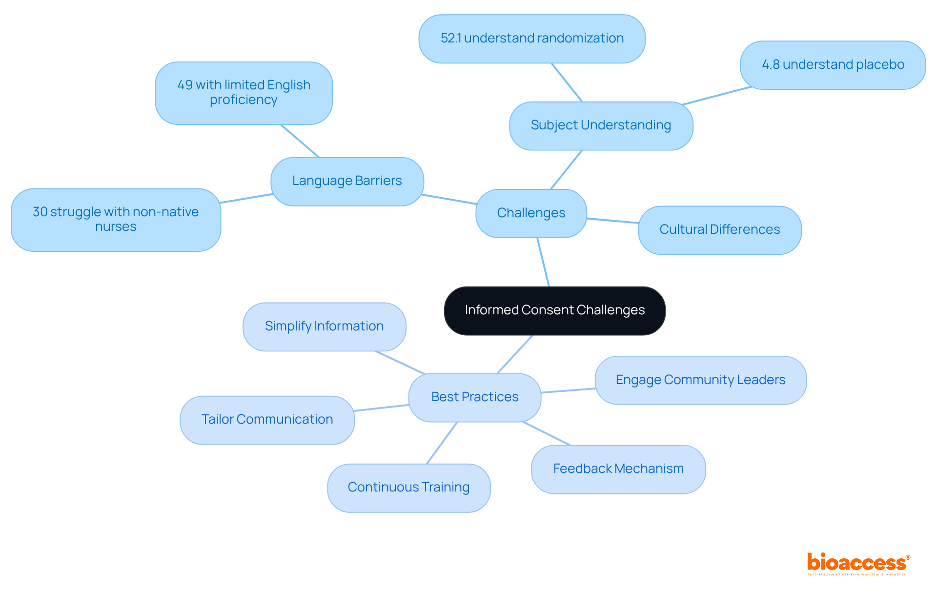 The central node represents the main topic of informed consent, while the branches show the challenges faced and the best practices to overcome them. Each statistic and practice is connected to illustrate how they relate to the overall goal of improving informed consent in clinical trials. The central node represents the main topic of informed consent, while the branches show the challenges faced and the best practices to overcome them. Each statistic and practice is connected to illustrate how they relate to the overall goal of improving informed consent in clinical trials.