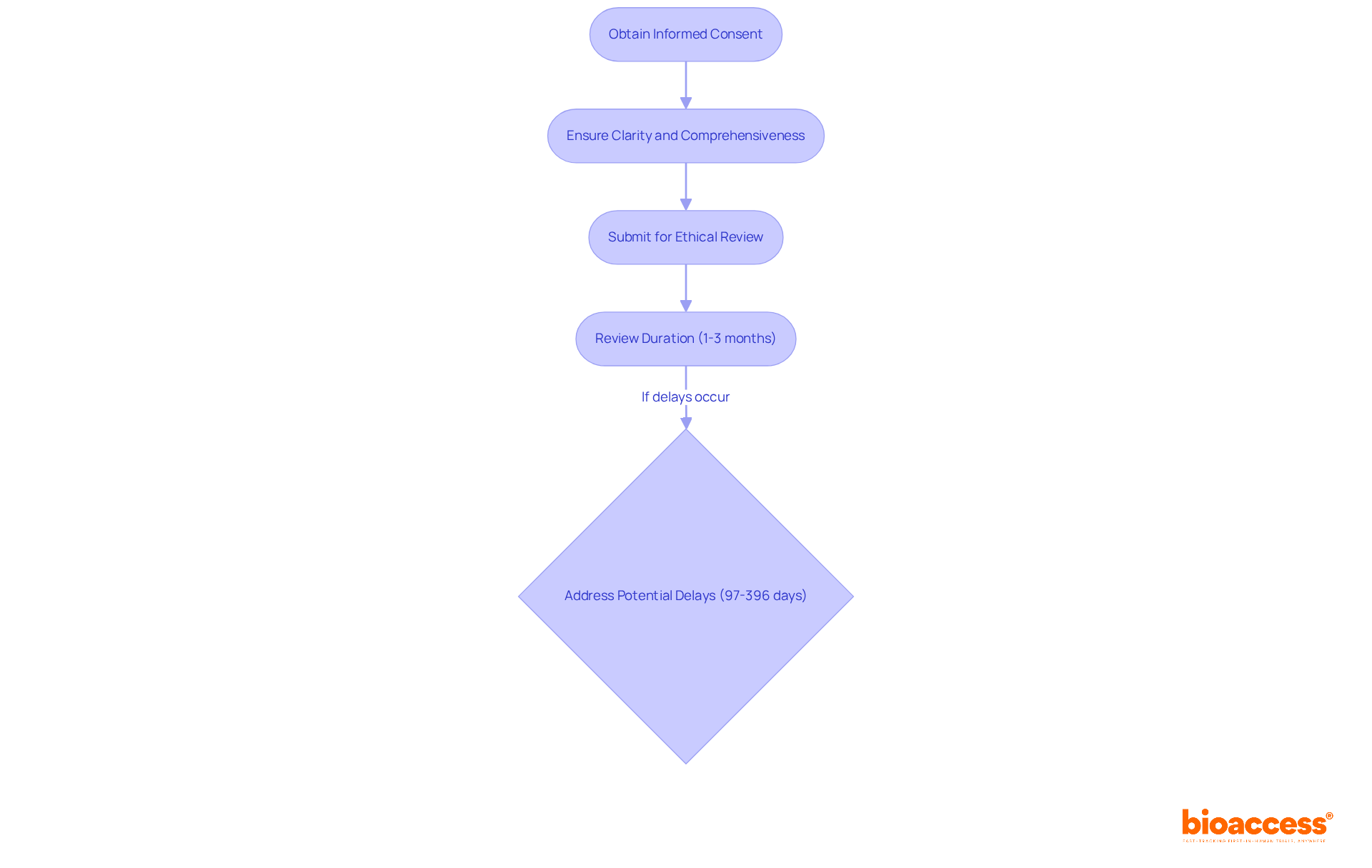 Each box represents a step in the informed consent process. Follow the arrows to see how each step connects, from obtaining consent to the ethical review and potential delays. Each box represents a step in the informed consent process. Follow the arrows to see how each step connects, from obtaining consent to the ethical review and potential delays.