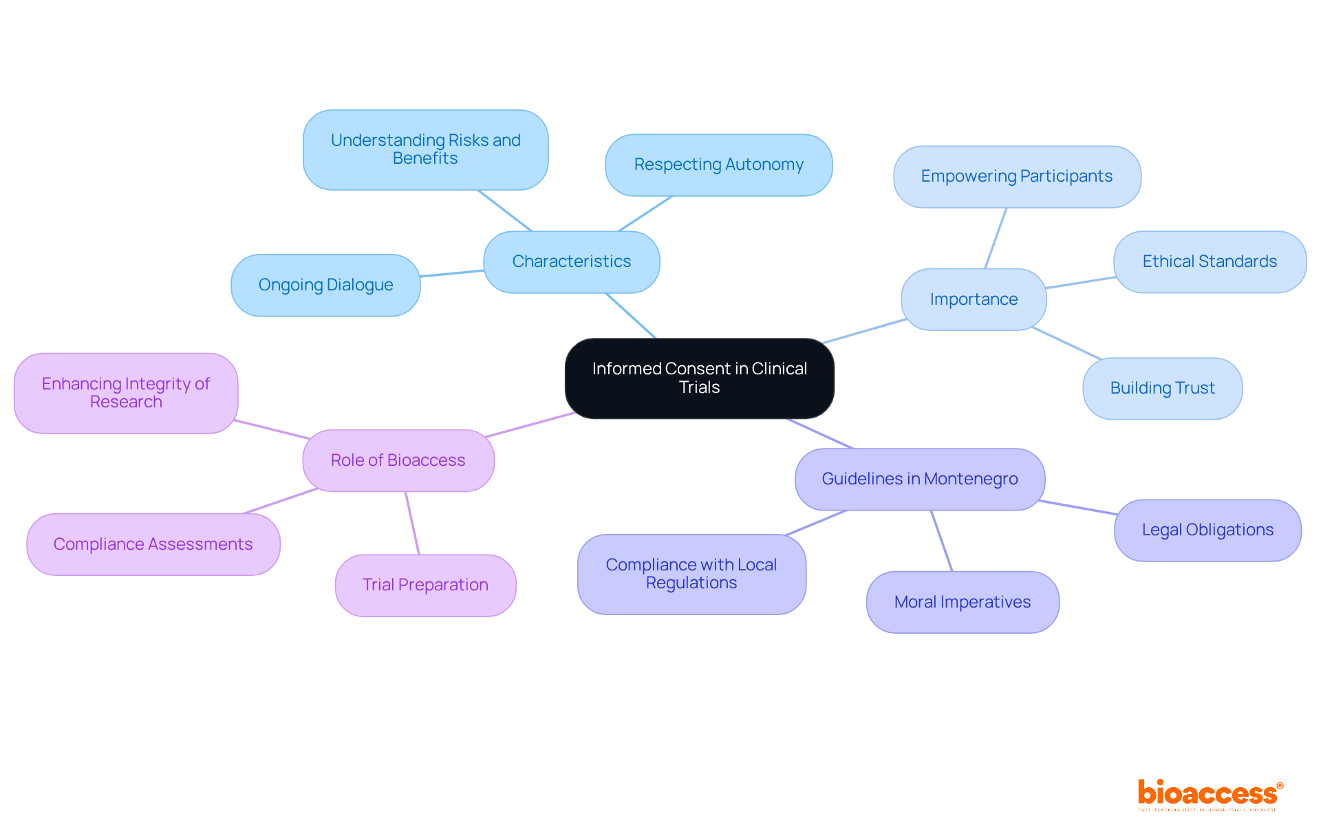 The central node represents the main topic, while the branches show different aspects of informed consent. Each sub-branch provides more detailed information, helping you see how everything connects. The central node represents the main topic, while the branches show different aspects of informed consent. Each sub-branch provides more detailed information, helping you see how everything connects.