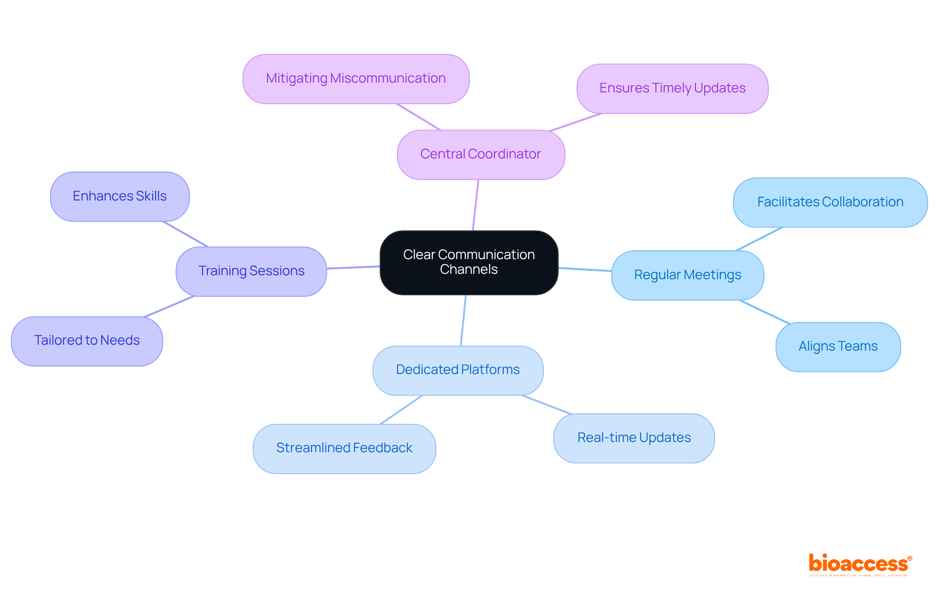 The central node represents the main focus on communication, while the branches show different strategies and their benefits. Follow the branches to understand how each strategy contributes to successful trial coordination.