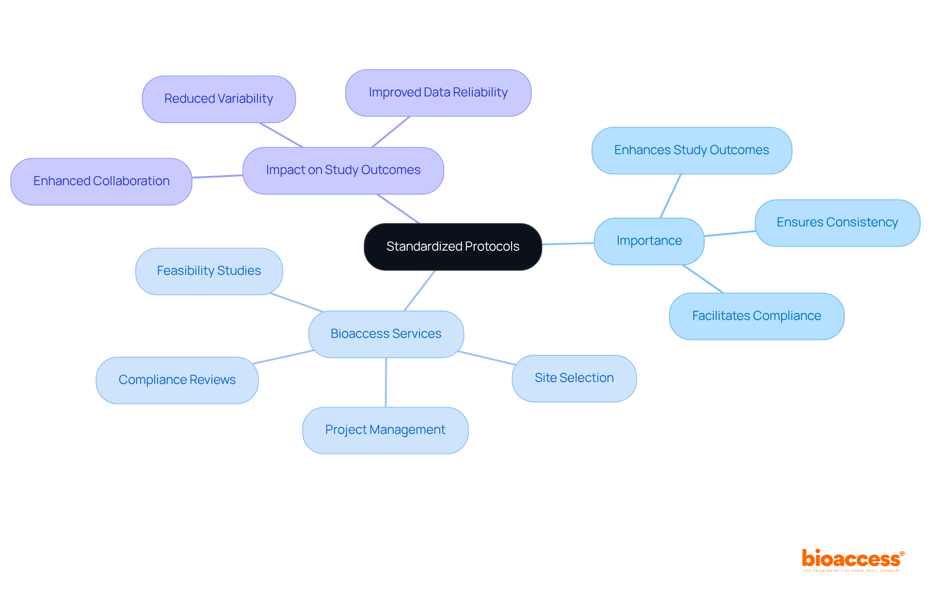 The central node represents the main focus on standardized protocols, while the branches illustrate the importance, services offered by Bioaccess, and the positive impact on study outcomes. Follow the branches to understand how each component contributes to successful trial coordination.