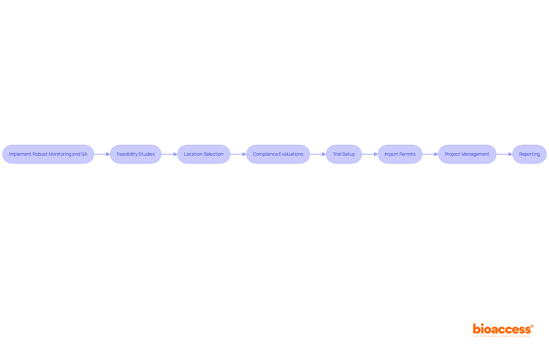 Each box represents a key service in the monitoring and QA process. Follow the arrows to see how these services work together to ensure the integrity of clinical trials.