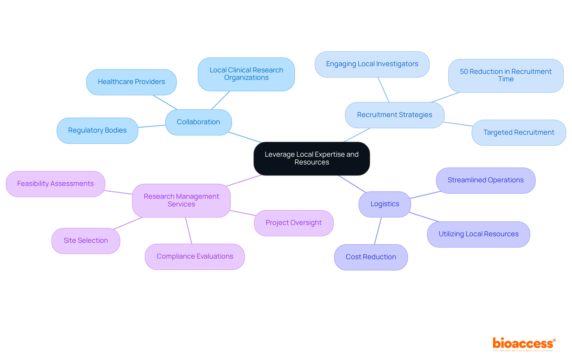 The central node represents the main theme, while branches show how different aspects of local expertise contribute to successful clinical trials. Each sub-branch provides specific examples or benefits, helping you understand the interconnectedness of these strategies.
