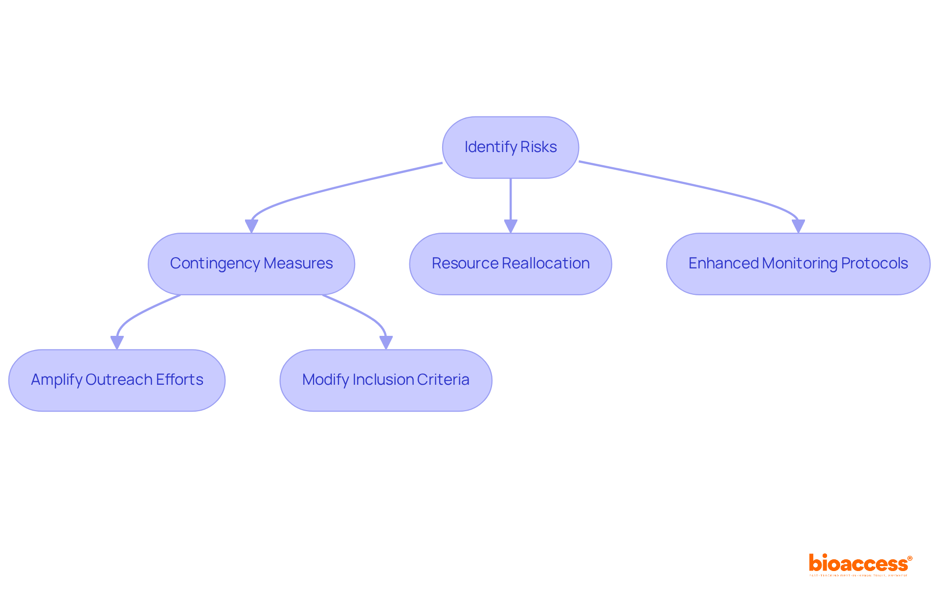This flowchart outlines the steps to develop response strategies. Start with identifying risks, then follow the arrows to see the various strategies and actions that can be taken to address those risks.