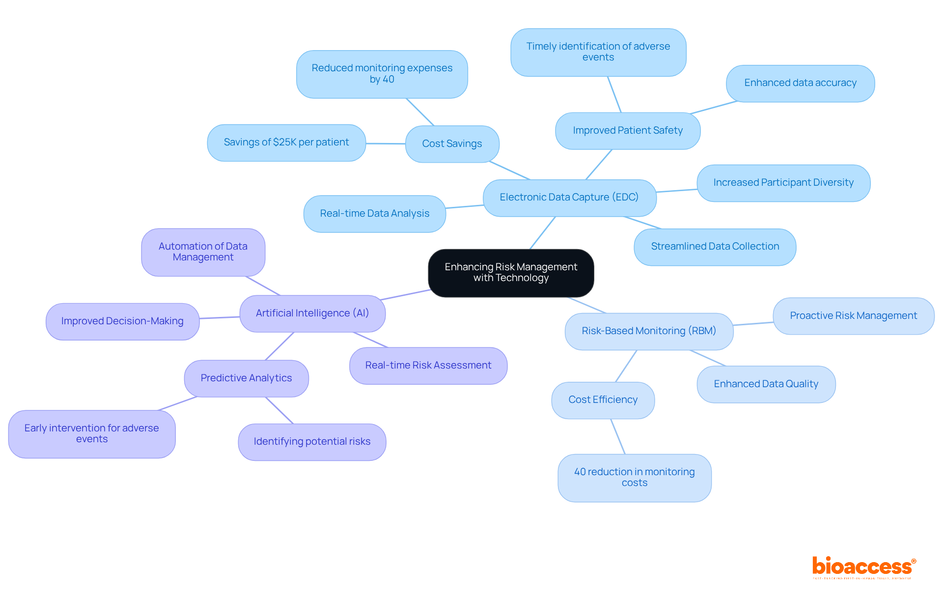 The central node represents the overall theme, while the branches show different technologies and their specific contributions to risk management. Each color-coded branch helps you quickly identify the technology and its benefits.