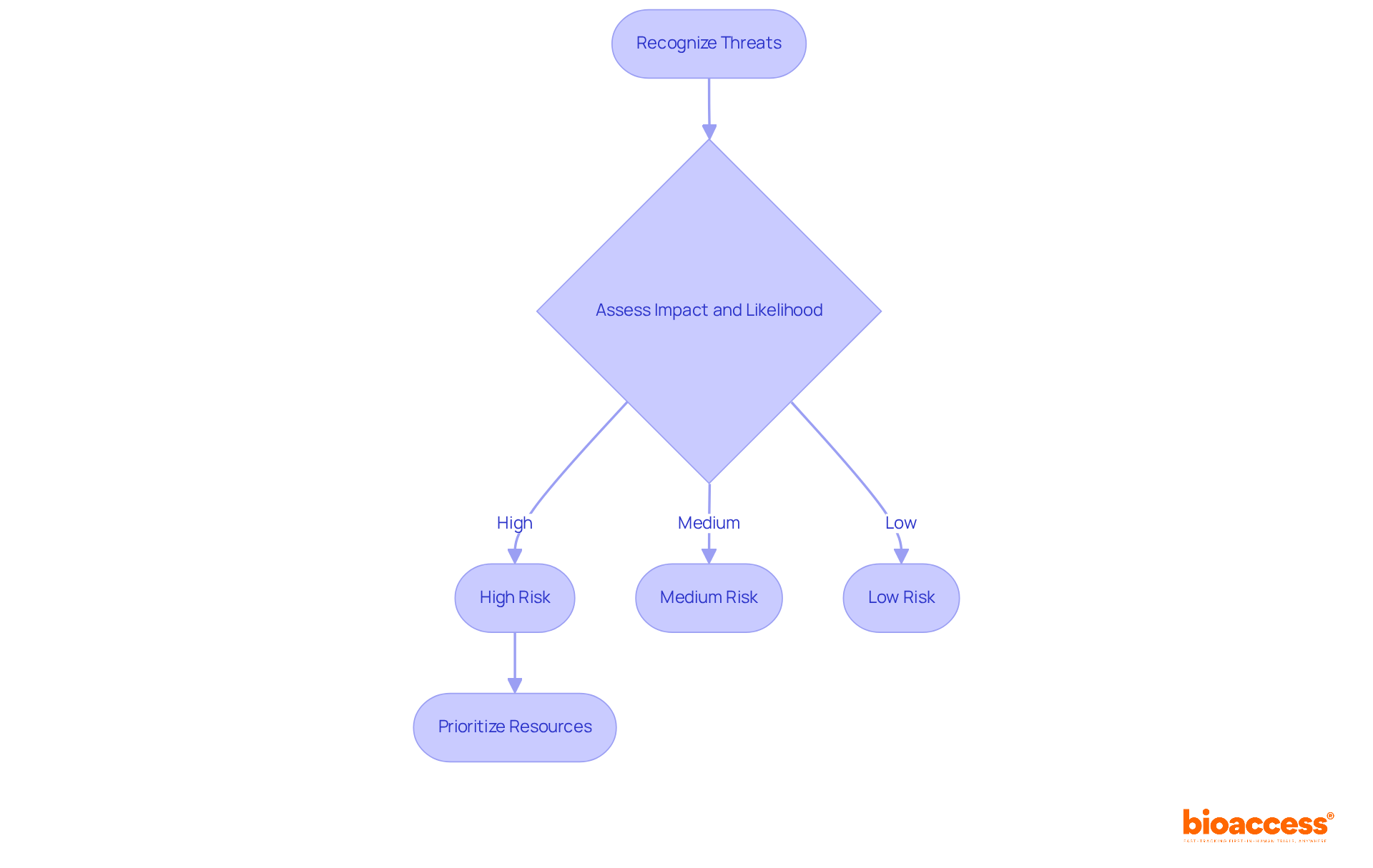 Follow the flow from recognizing threats to assessing their impact and likelihood. The boxes show how risks are categorized, helping teams prioritize their responses based on the severity of each threat.