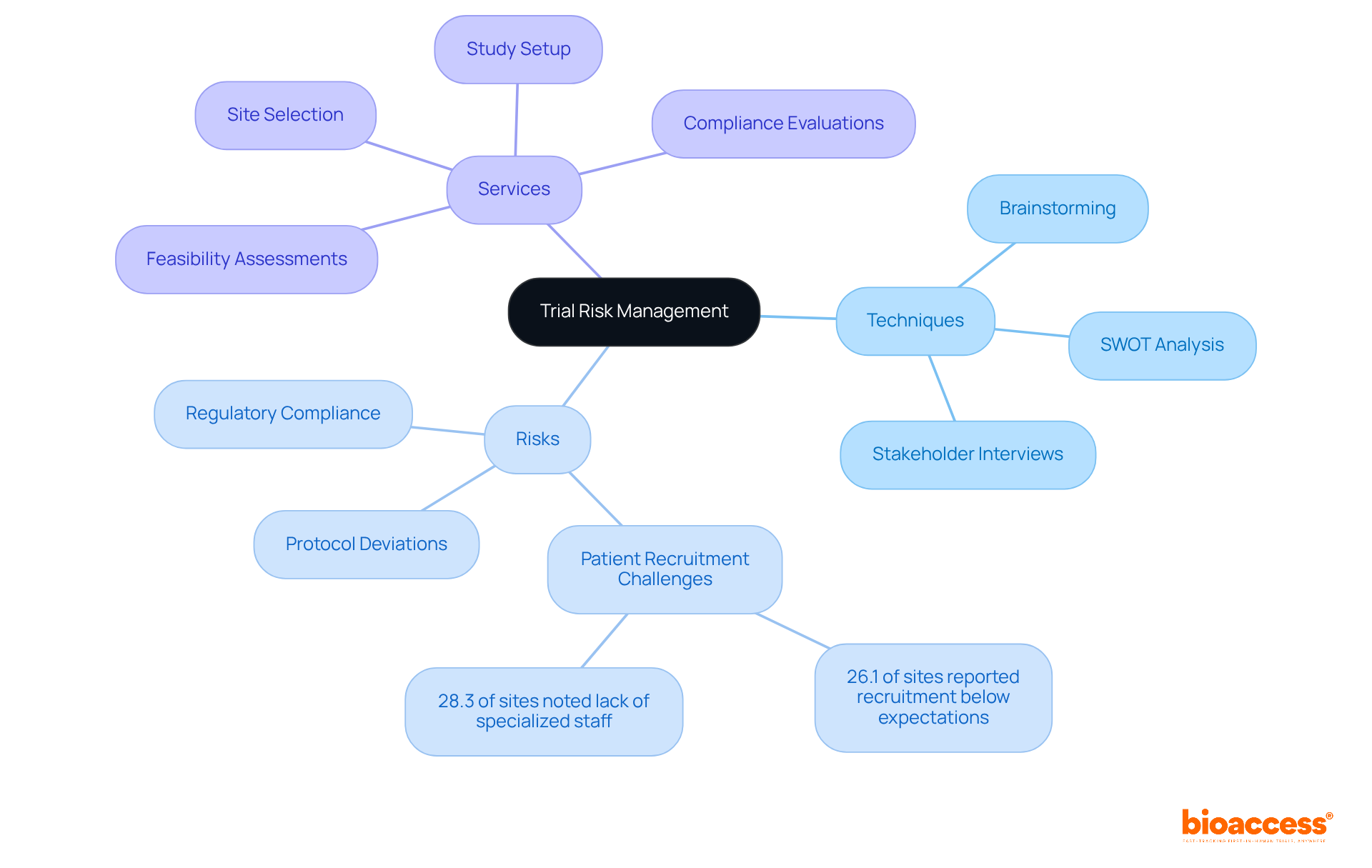 The central node represents the main focus on trial risk management, with branches showing techniques for identifying risks, specific risks to be aware of, and services that help manage these risks. Each color-coded branch helps you see how everything connects.