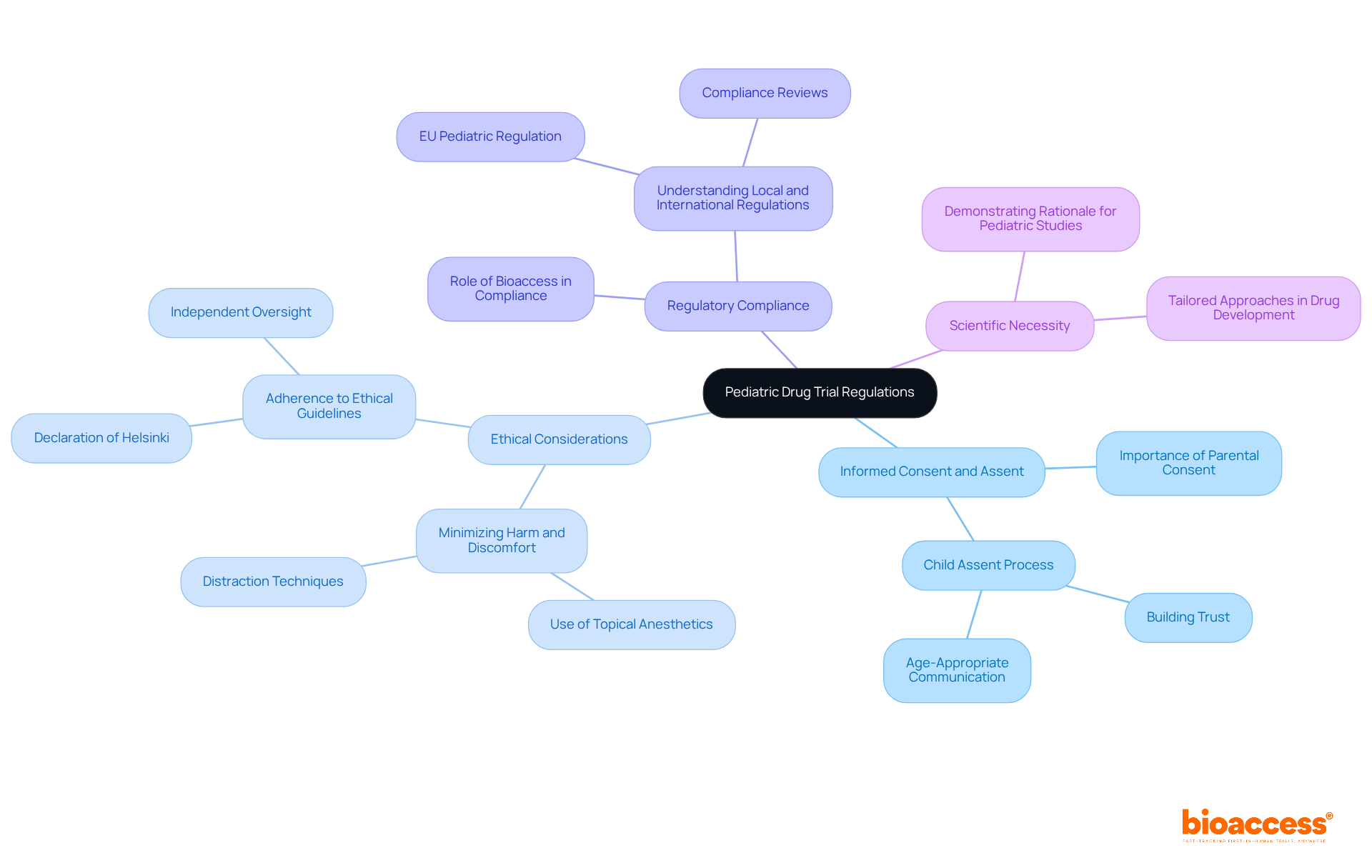The central node represents the main topic, while the branches show important concepts related to pediatric drug trials. Each sub-branch provides additional details, helping you understand how these concepts interconnect and contribute to the overall framework.