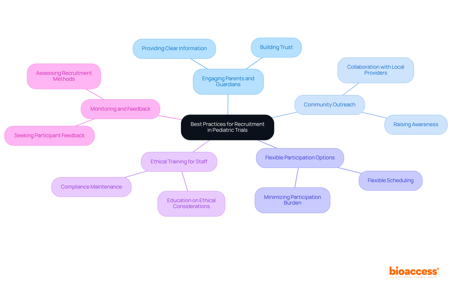 The central node represents the overall theme of recruitment practices, while each branch highlights a specific area of focus. Follow the branches to explore how each practice contributes to successful recruitment and ethical compliance.