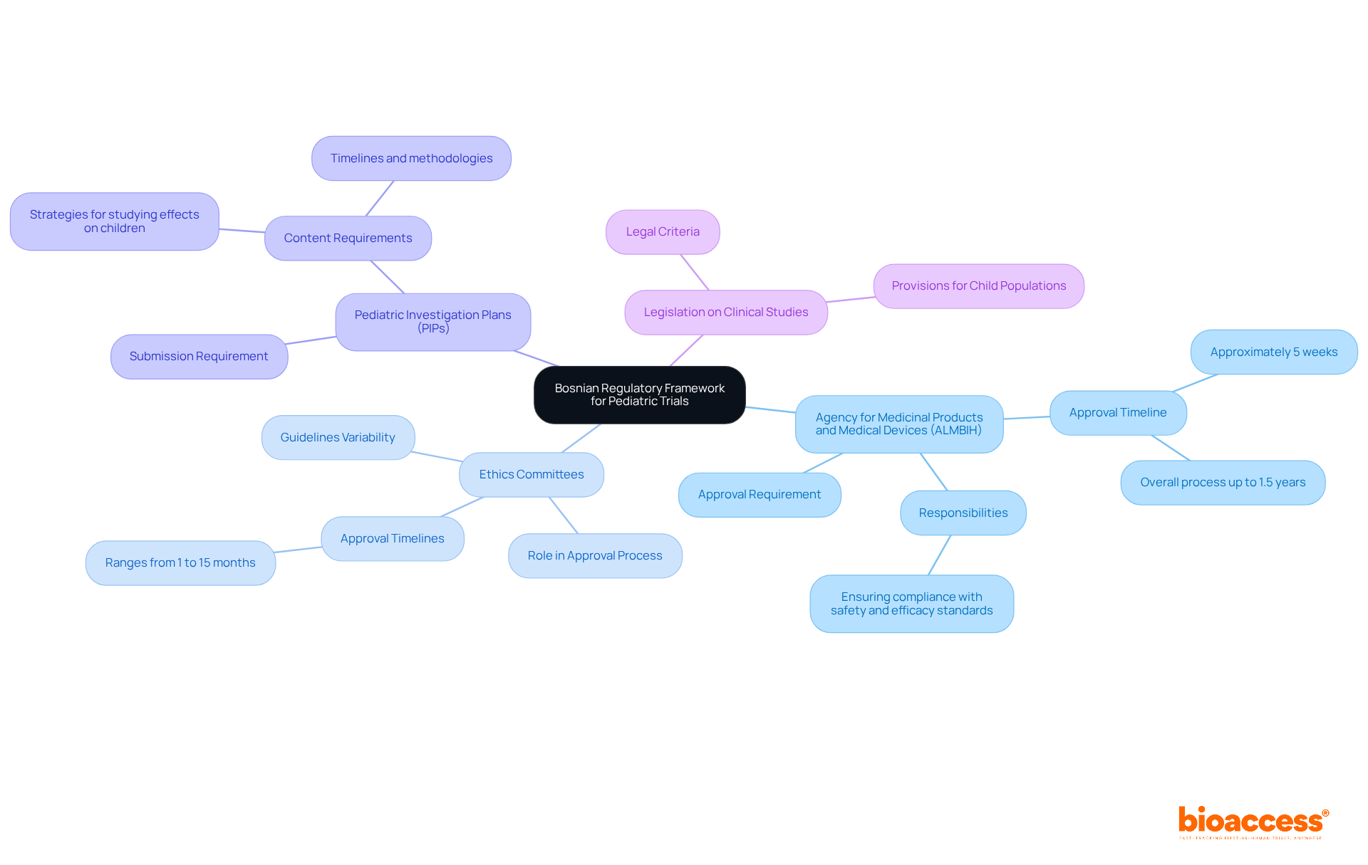 The central node represents the overall regulatory framework, while the branches show specific areas of focus. Each sub-branch provides additional details, helping you understand the complexities of conducting pediatric trials in Bosnia.