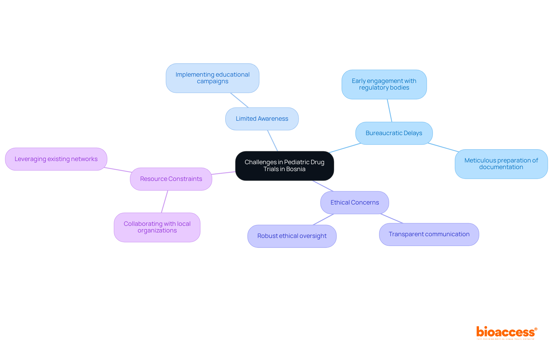 The central node represents the main topic, while the branches show specific challenges. Each sub-branch lists solutions to those challenges, helping you understand how to address each issue effectively.