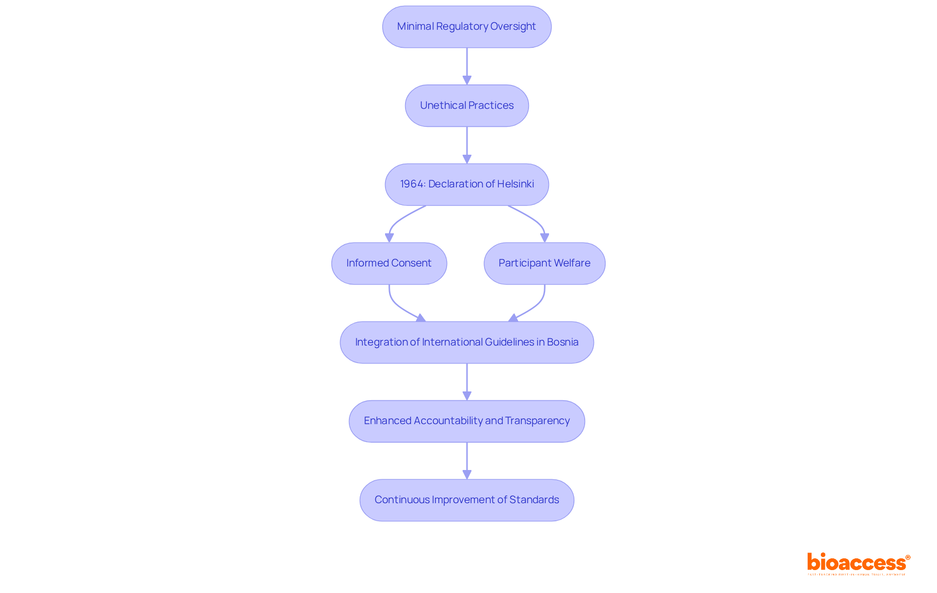 This flowchart shows the evolution of qualification standards in clinical research. Each box represents a key event or concept, and the arrows indicate how they connect and influence one another over time.
