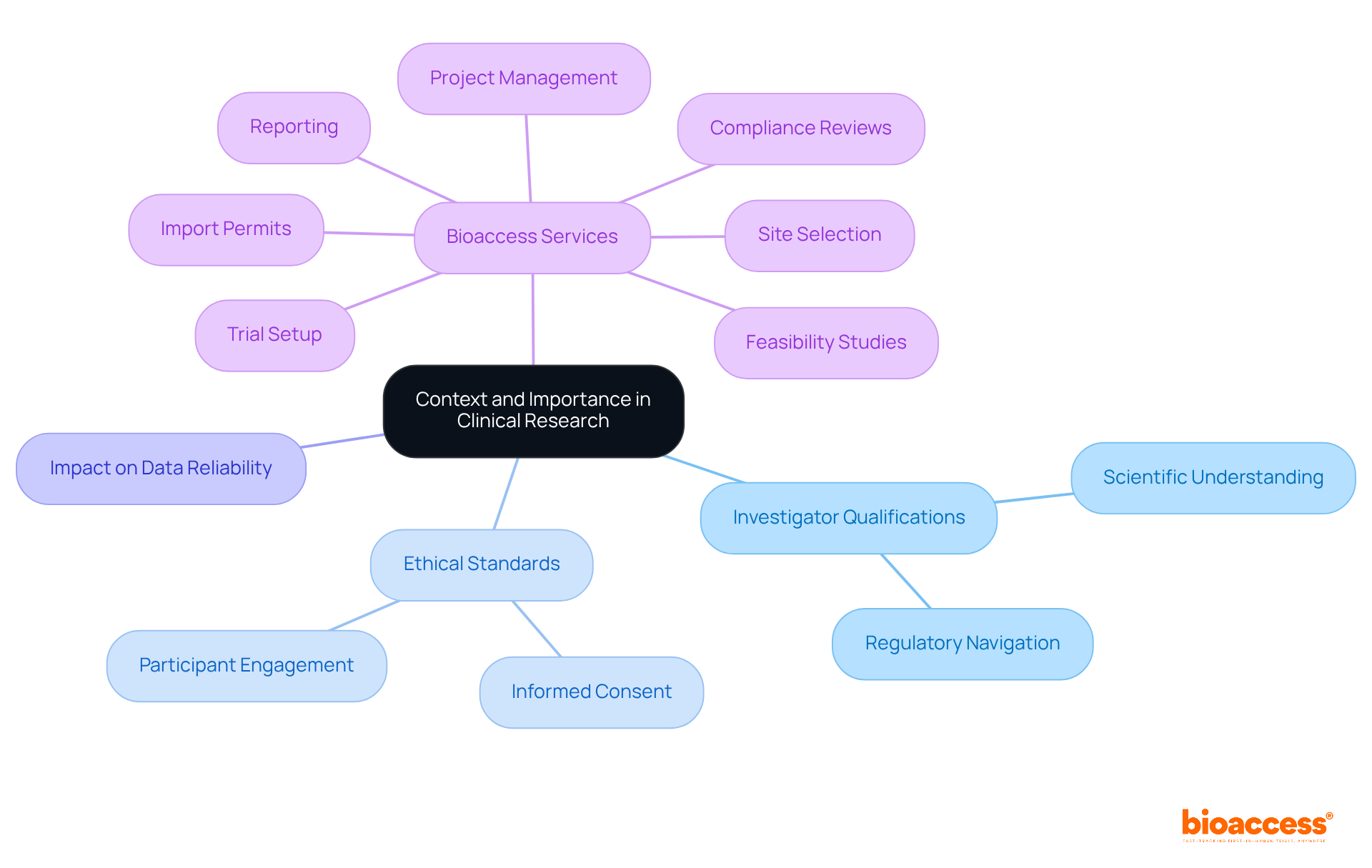The central node represents the main topic, while the branches show related themes. Each sub-branch provides more detail about specific aspects, helping you see how everything connects in the context of clinical research.