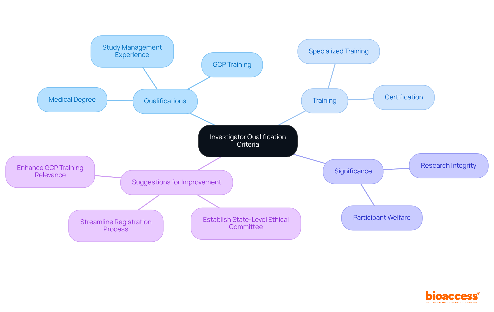 Start at the center with the main criteria, then explore each branch to see the qualifications, training needed, their importance, and suggestions for enhancing the research environment.