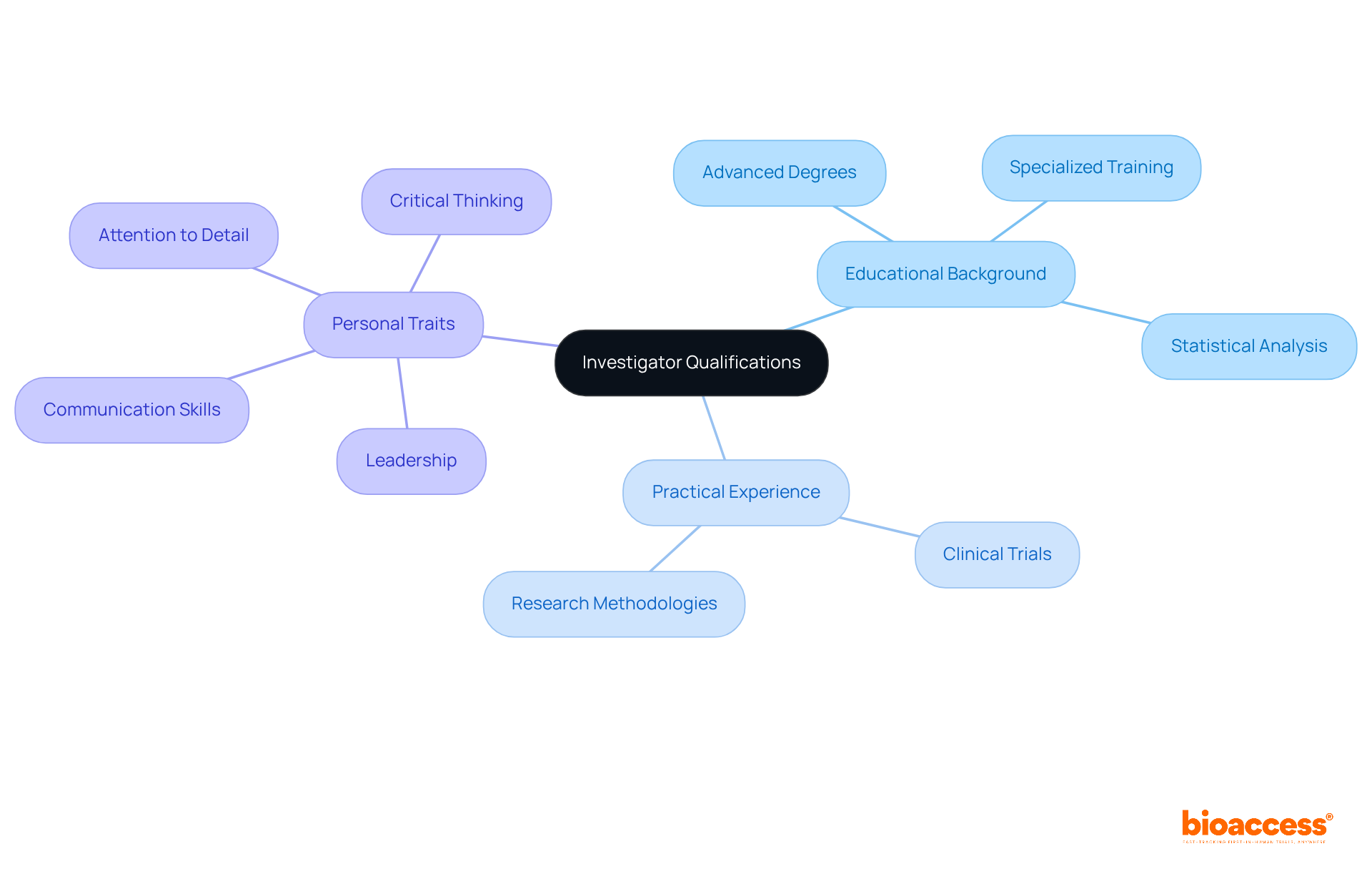 The central node represents the overall qualifications of investigators, while the branches show the different areas that contribute to their effectiveness in clinical research. Each color-coded branch helps you see how educational, experiential, and personal traits come together to form a well-rounded investigator.