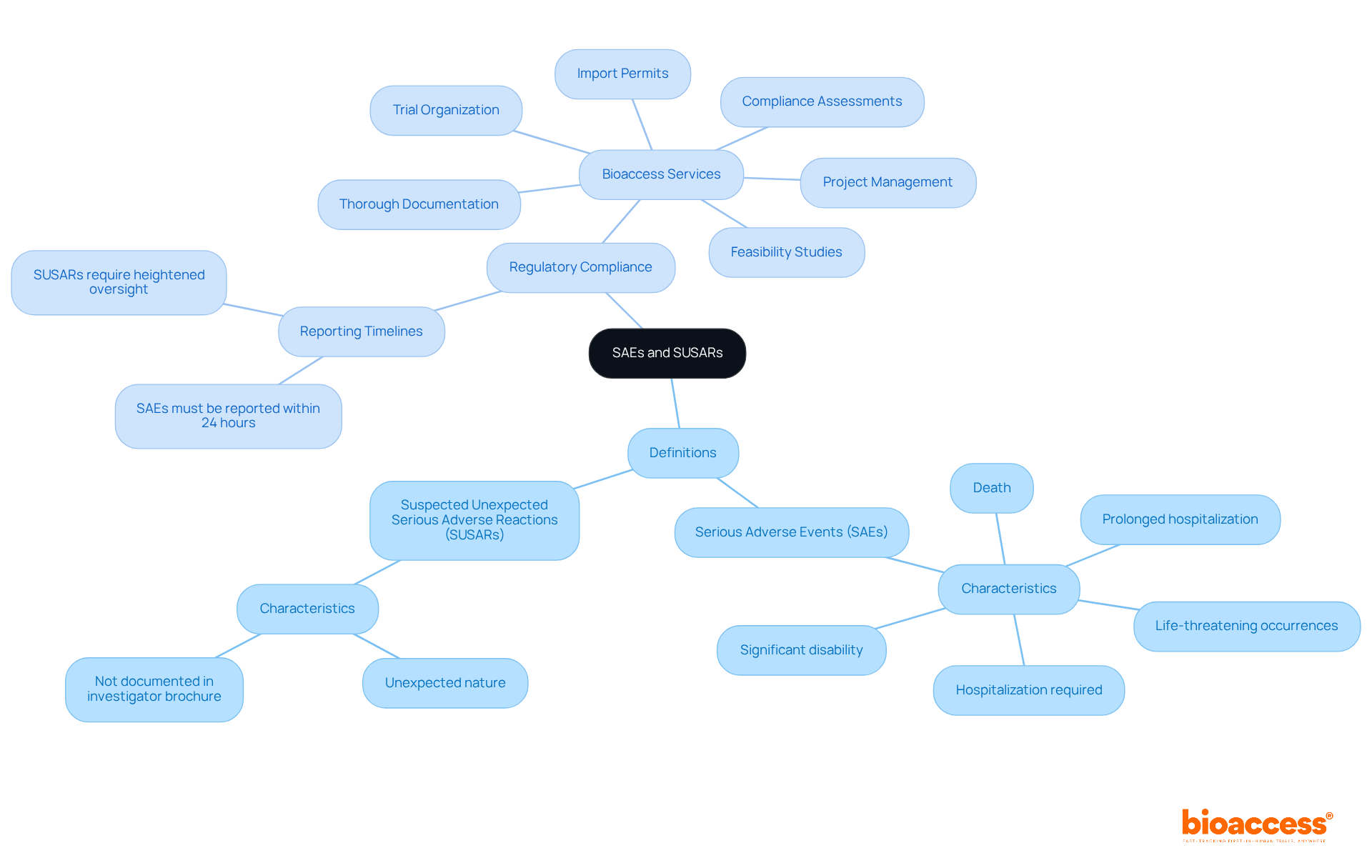 The central node represents the main topic, while branches show definitions and compliance aspects. Each color-coded branch helps you navigate through the key concepts and services related to SAEs and SUSARs.