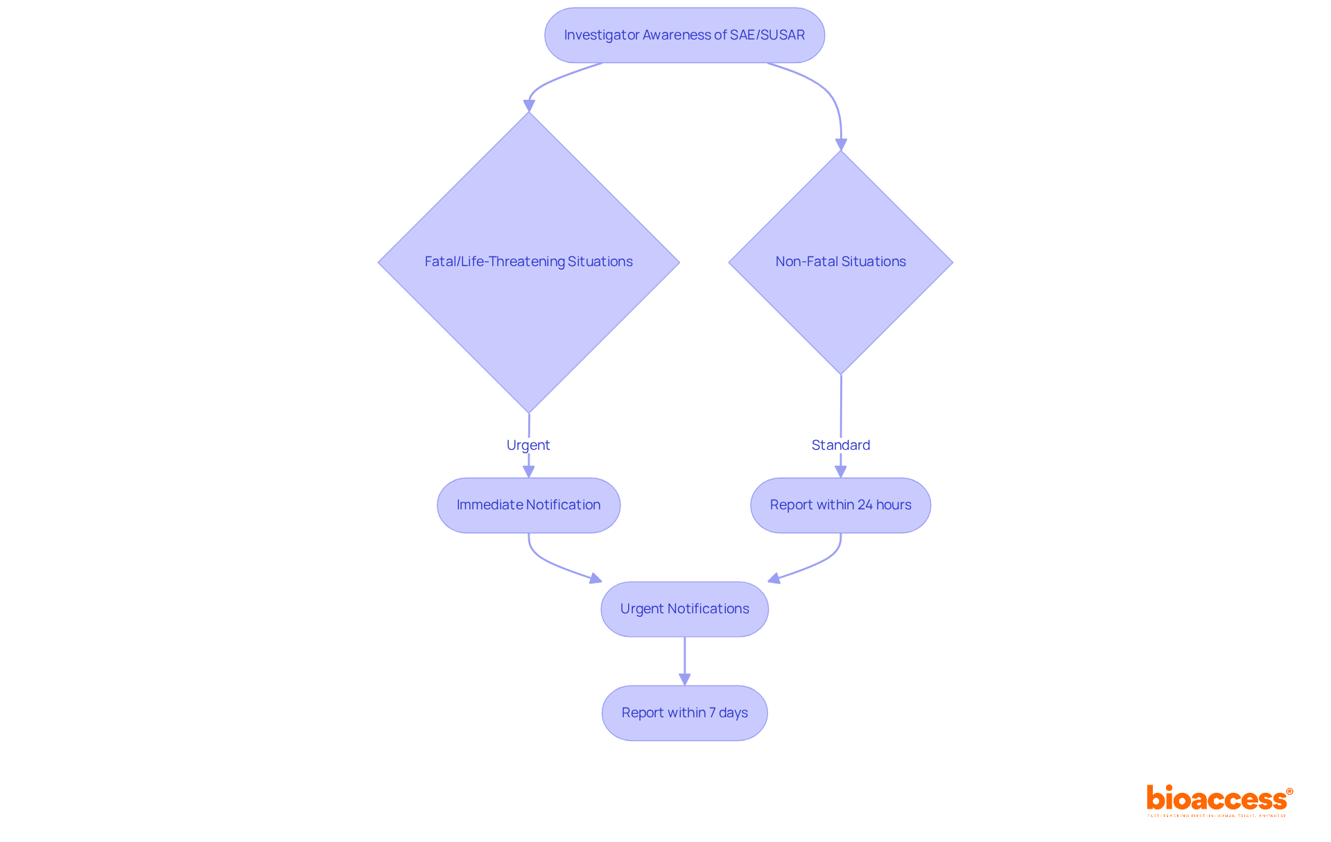 Follow the arrows to see the steps for reporting SAEs and SUSARs. The colors indicate urgency: red for immediate actions and blue for standard reporting timelines.