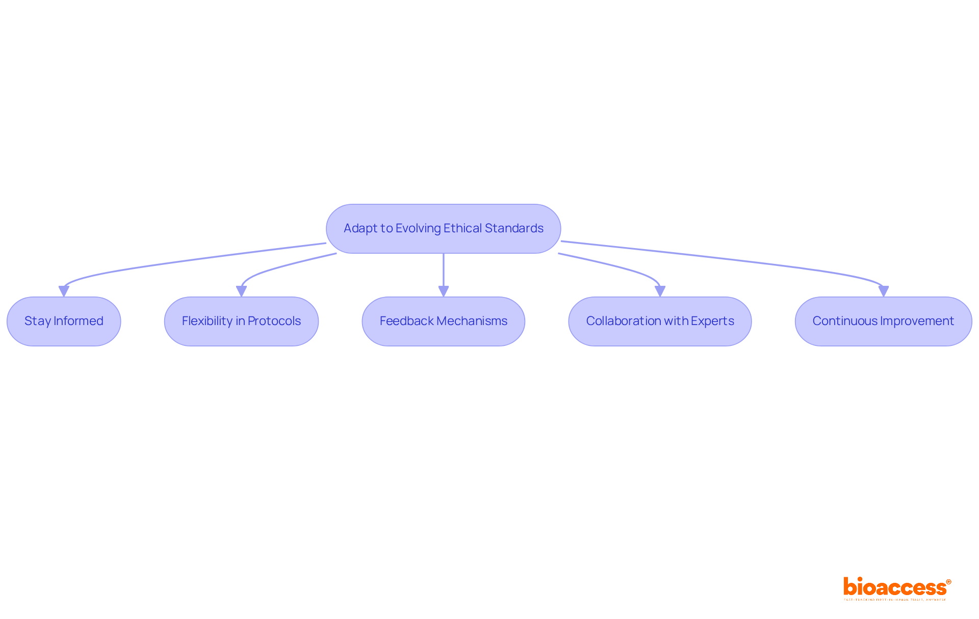 Each box represents a key action researchers can take to stay compliant and ethical. Follow the arrows to see how these steps connect and lead to better research practices. Each box represents a key action researchers can take to stay compliant and ethical. Follow the arrows to see how these steps connect and lead to better research practices.