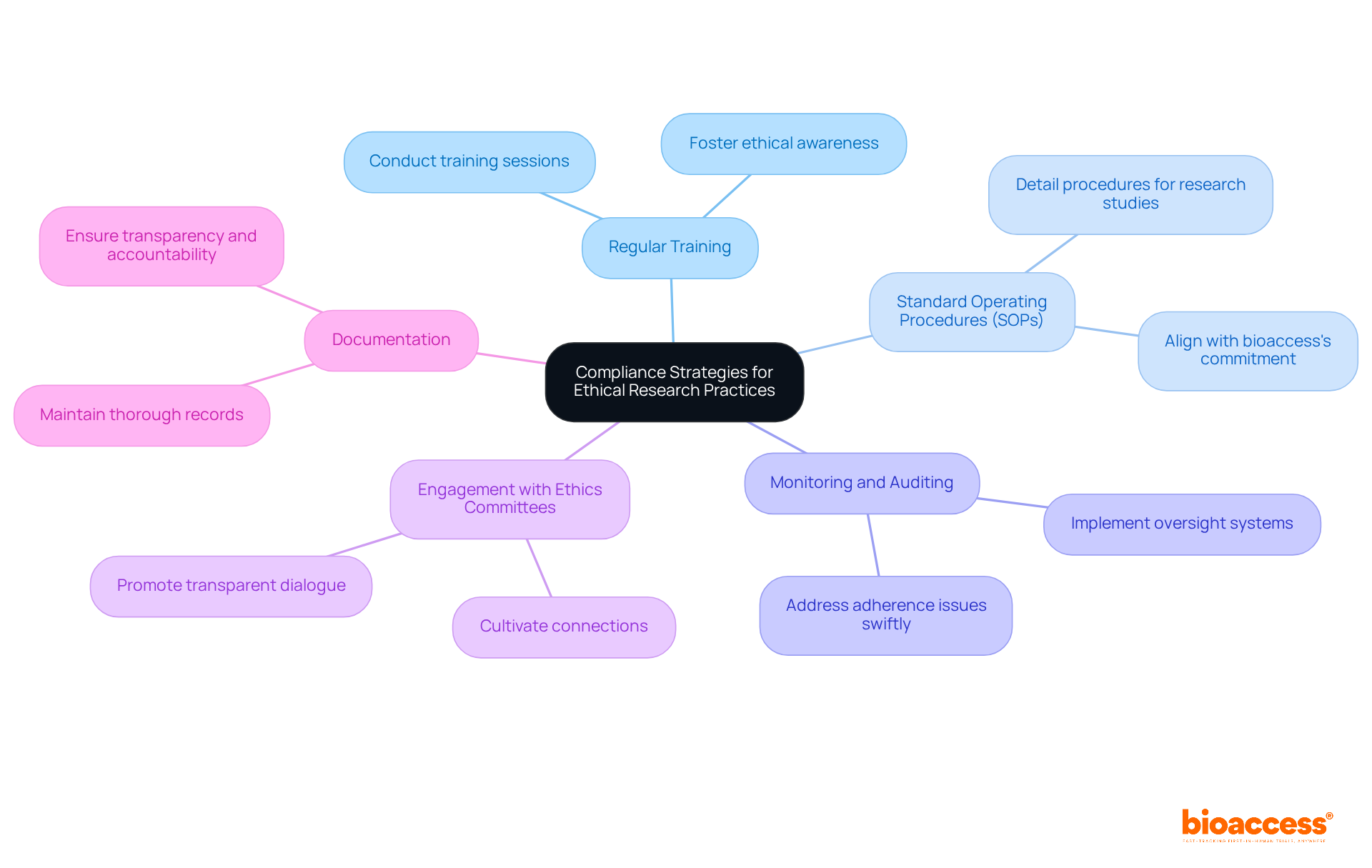 The central node represents the main topic, while each branch shows a key strategy. Follow the branches to explore specific actions that support ethical research practices. The central node represents the main topic, while each branch shows a key strategy. Follow the branches to explore specific actions that support ethical research practices.