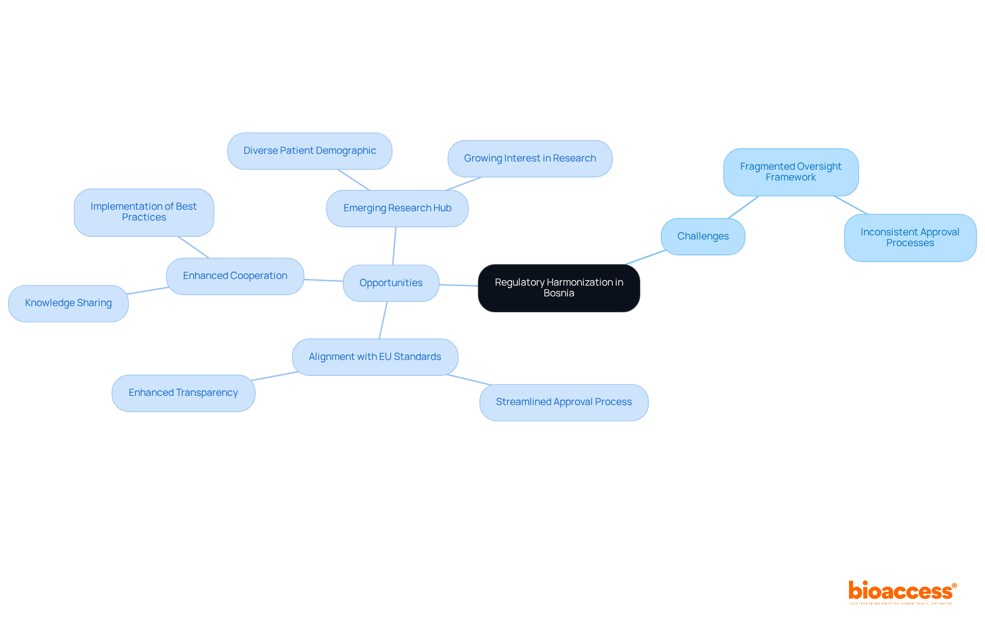 The central node represents the main theme of regulatory harmonization. The branches show the challenges and opportunities, helping you see how they relate to the overall landscape of clinical research in Bosnia. The central node represents the main theme of regulatory harmonization. The branches show the challenges and opportunities, helping you see how they relate to the overall landscape of clinical research in Bosnia.