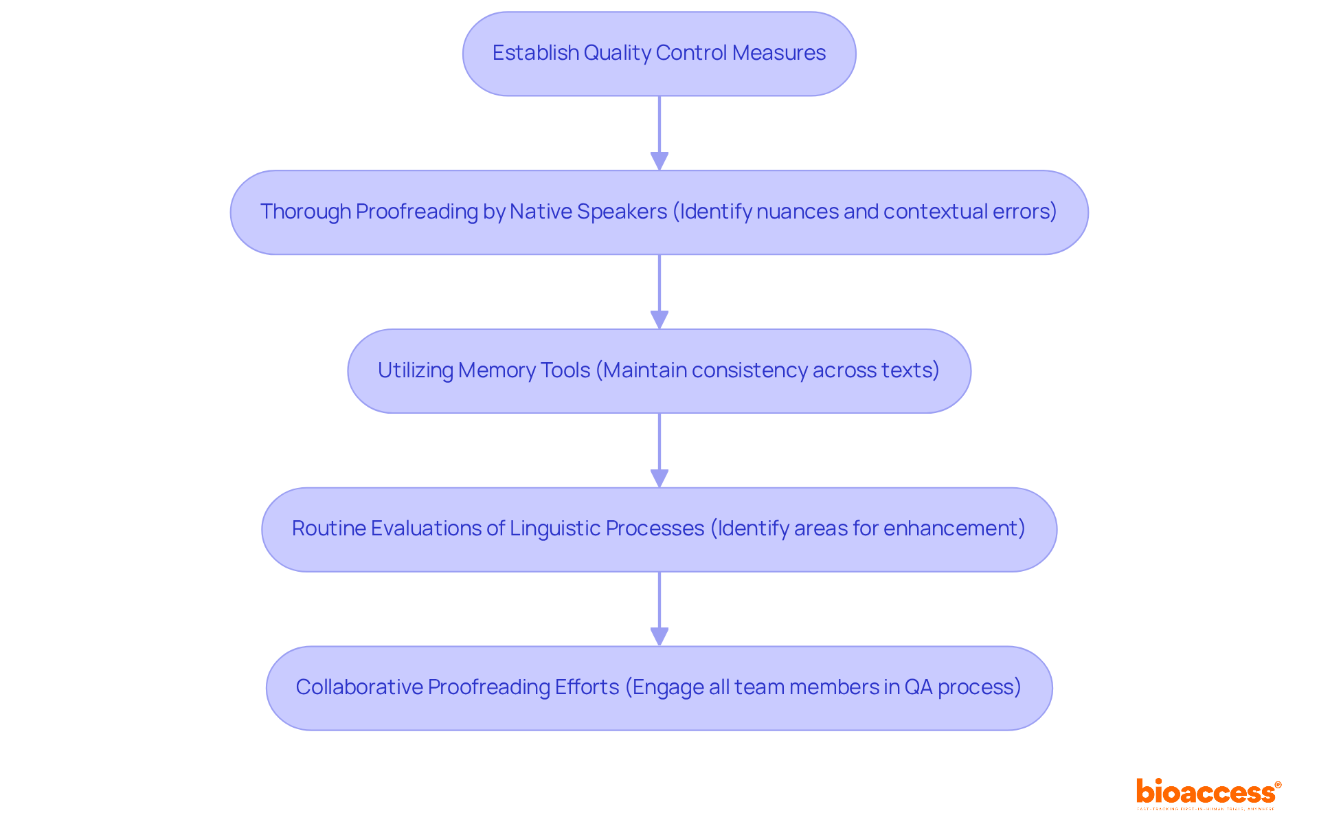 This flowchart outlines the steps to ensure high-quality translations. Follow the arrows to see how each step builds on the previous one, from proofreading to collaborative efforts, all aimed at enhancing the accuracy and consistency of translated materials.