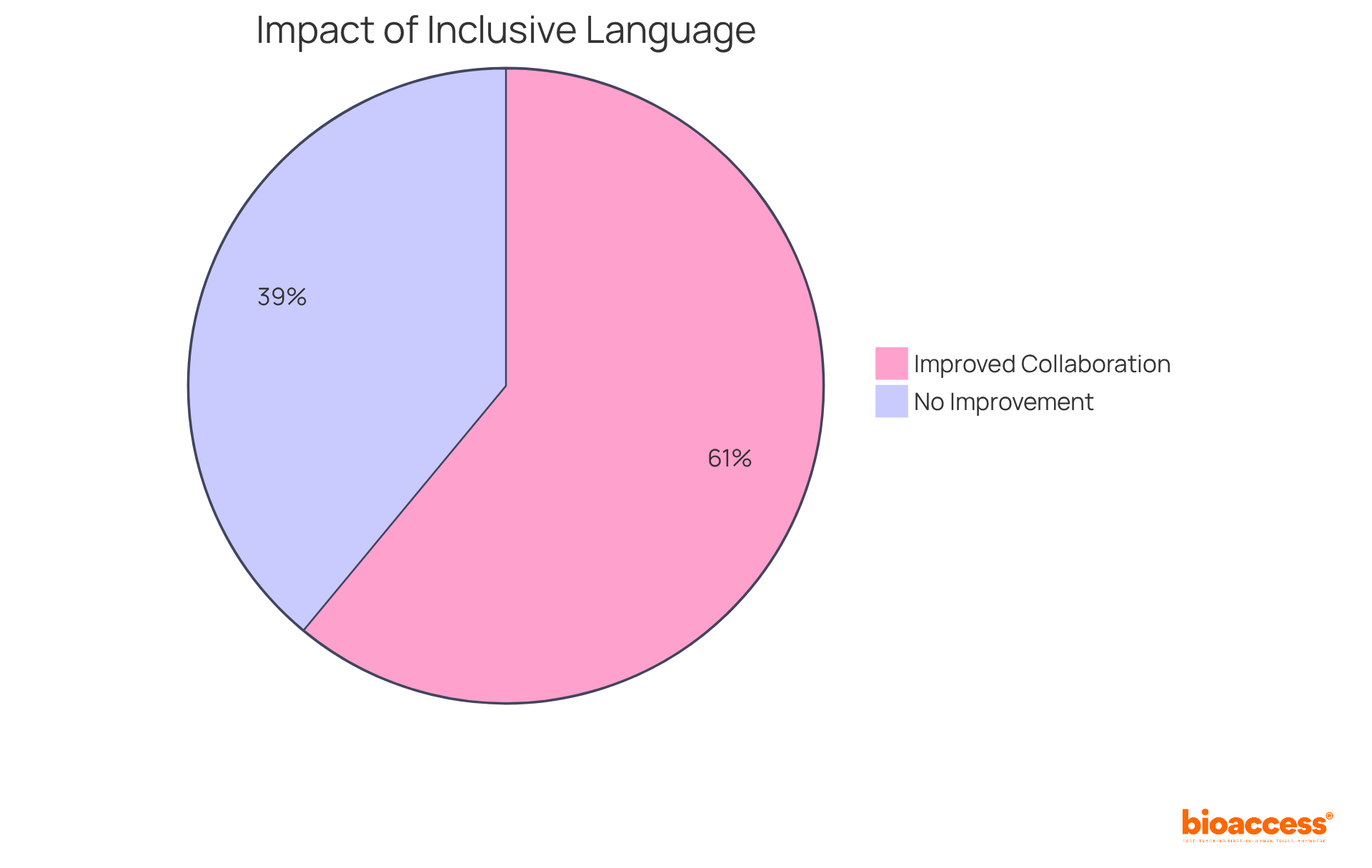 The blue segment shows the percentage of organizations that have seen improved collaboration and morale from using inclusive language, while the gray segment represents those that haven't experienced these benefits.