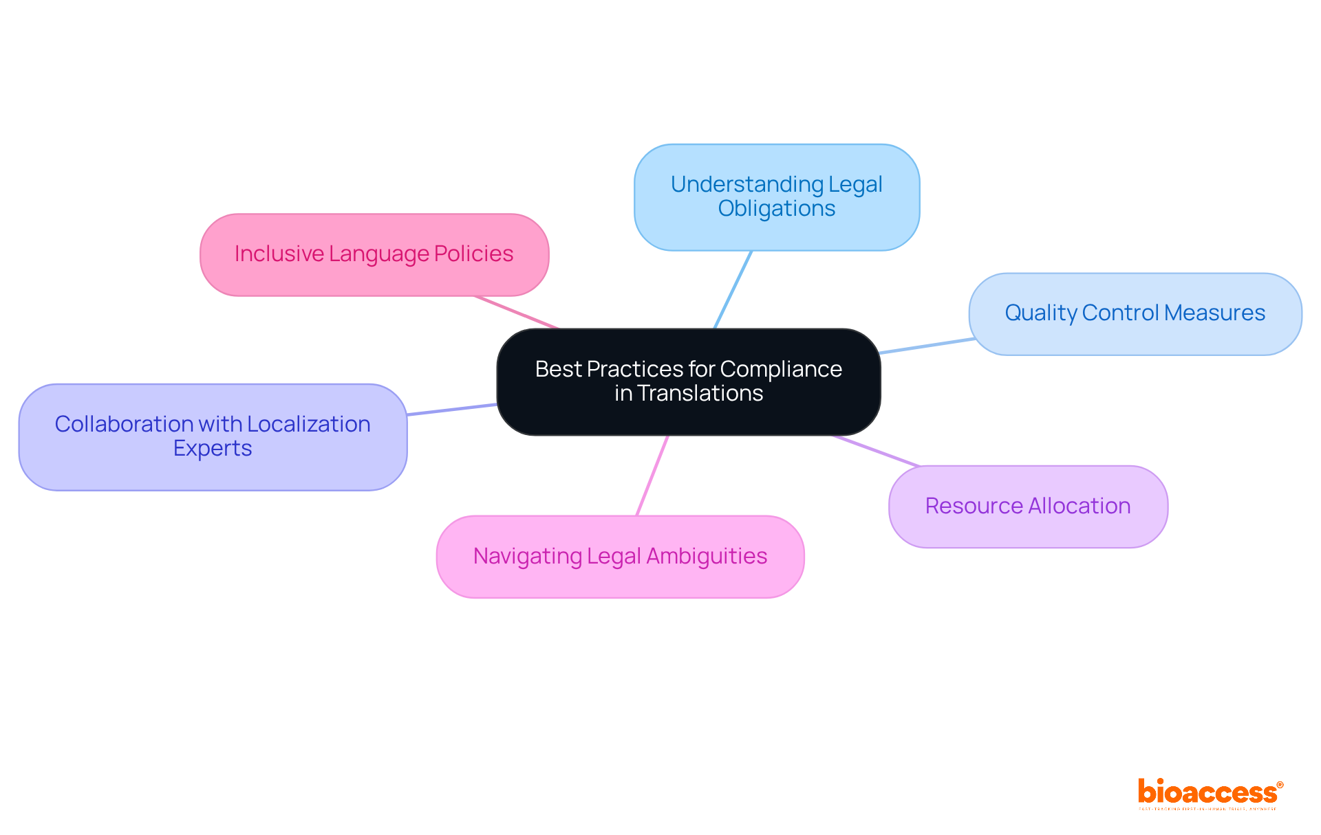The center represents the main focus on compliance, while the branches show specific practices that help achieve this goal. Each branch highlights a key area to consider, making it easier to remember and implement these practices.