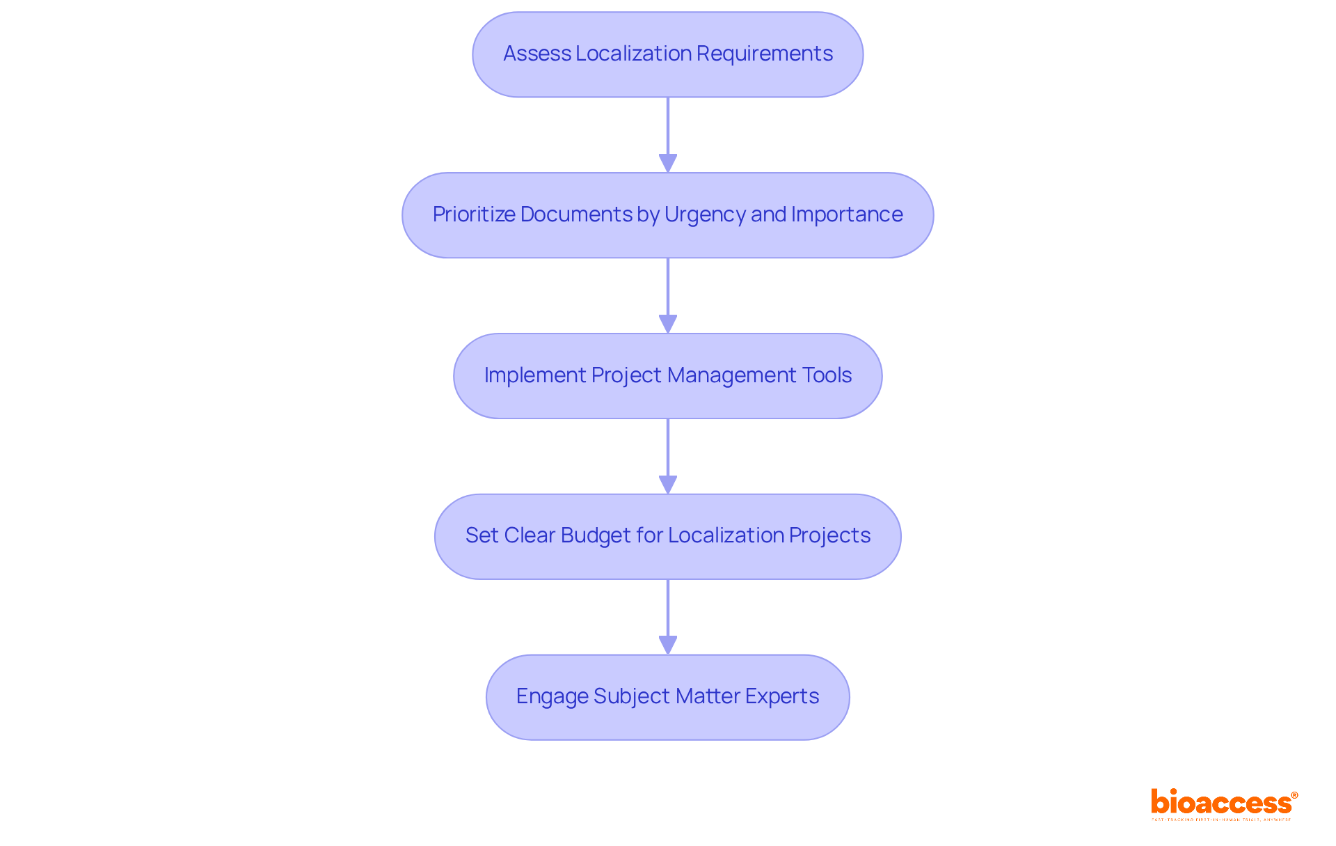 This flowchart outlines the steps to allocate resources effectively in translation projects. Follow the arrows to see how each step leads to the next, ensuring a structured approach to managing localization needs.